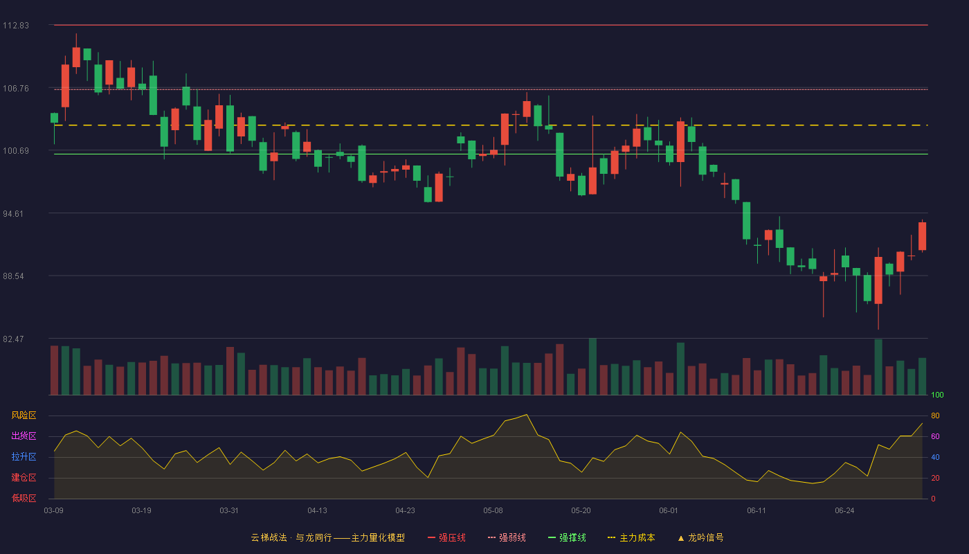 心脉医疗(688016)云梯战法K线图 - 强压线112.79 强弱线106.55 强撑线100.31 破位区
