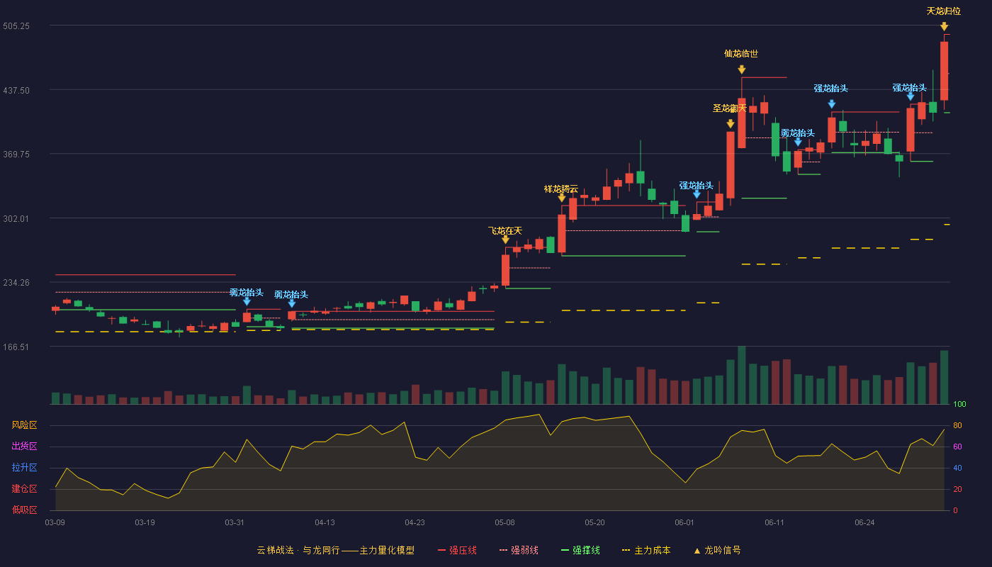 绿的谐波(688017)云梯战法K线图 - 强压线495.66 强弱线454.36 强撑线413.05 加速区