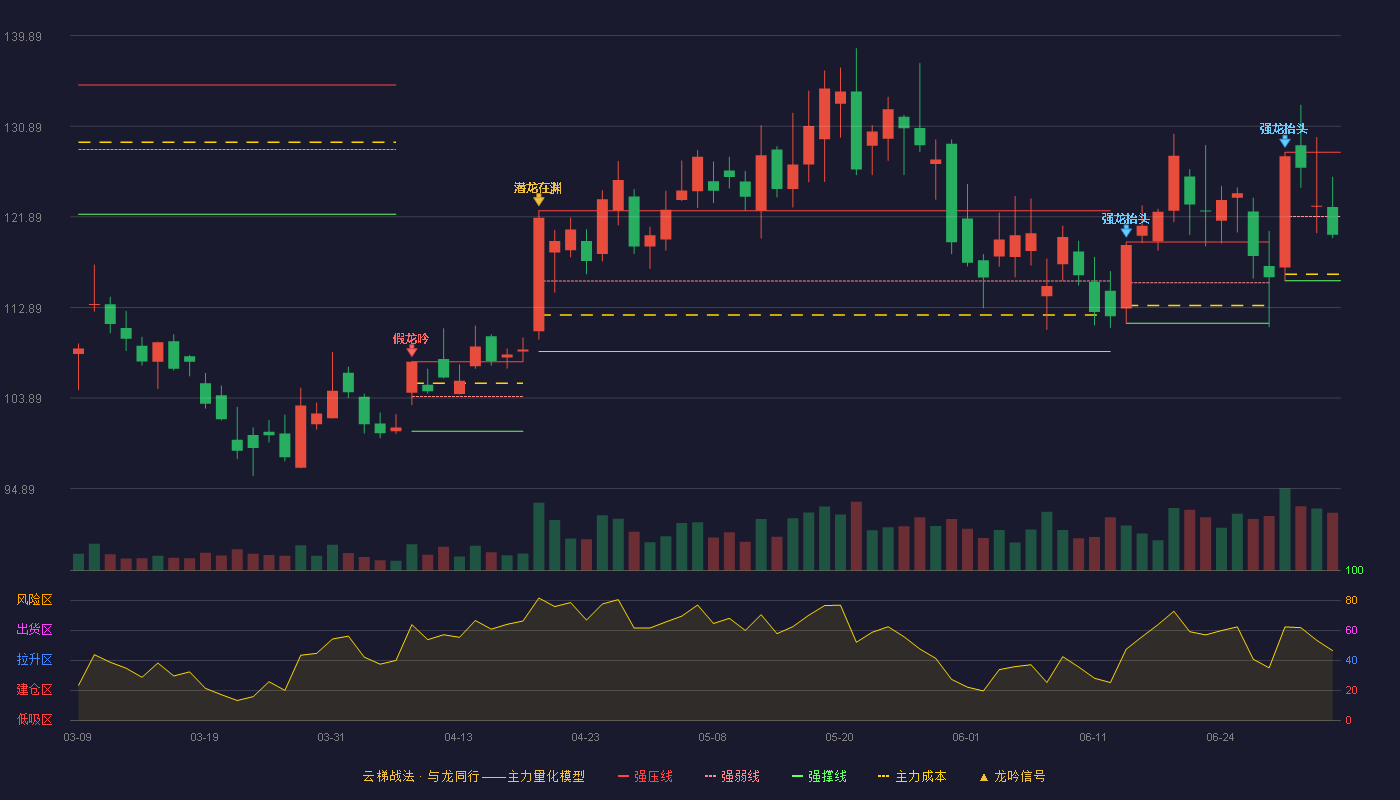 乐鑫科技(688018)云梯战法K线图 - 强压线128.30 强弱线121.93 强撑线115.55 弱势区