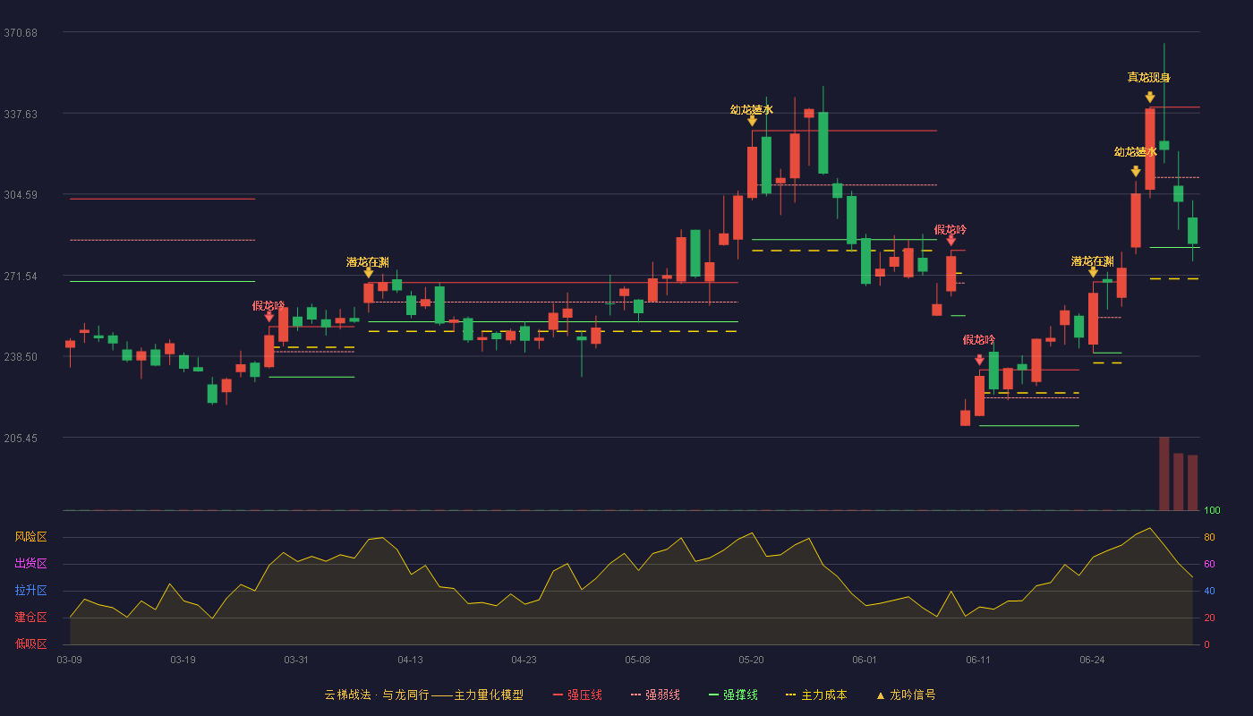 安集科技(688019)云梯战法K线图 - 强压线339.98 强弱线311.39 强撑线282.80 弱势区