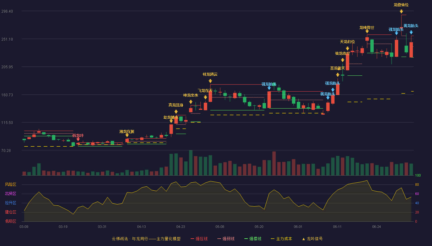 方邦股份(688020)云梯战法K线图 - 强压线256.00 强弱线238.50 强撑线221.00 弱势区