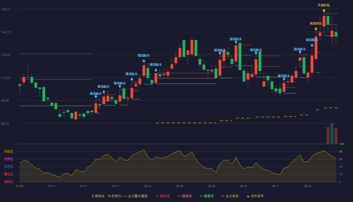 沃尔德(688028)云梯战法K线图 - 强压线157.53 强弱线149.77 强撑线142.00 破位区