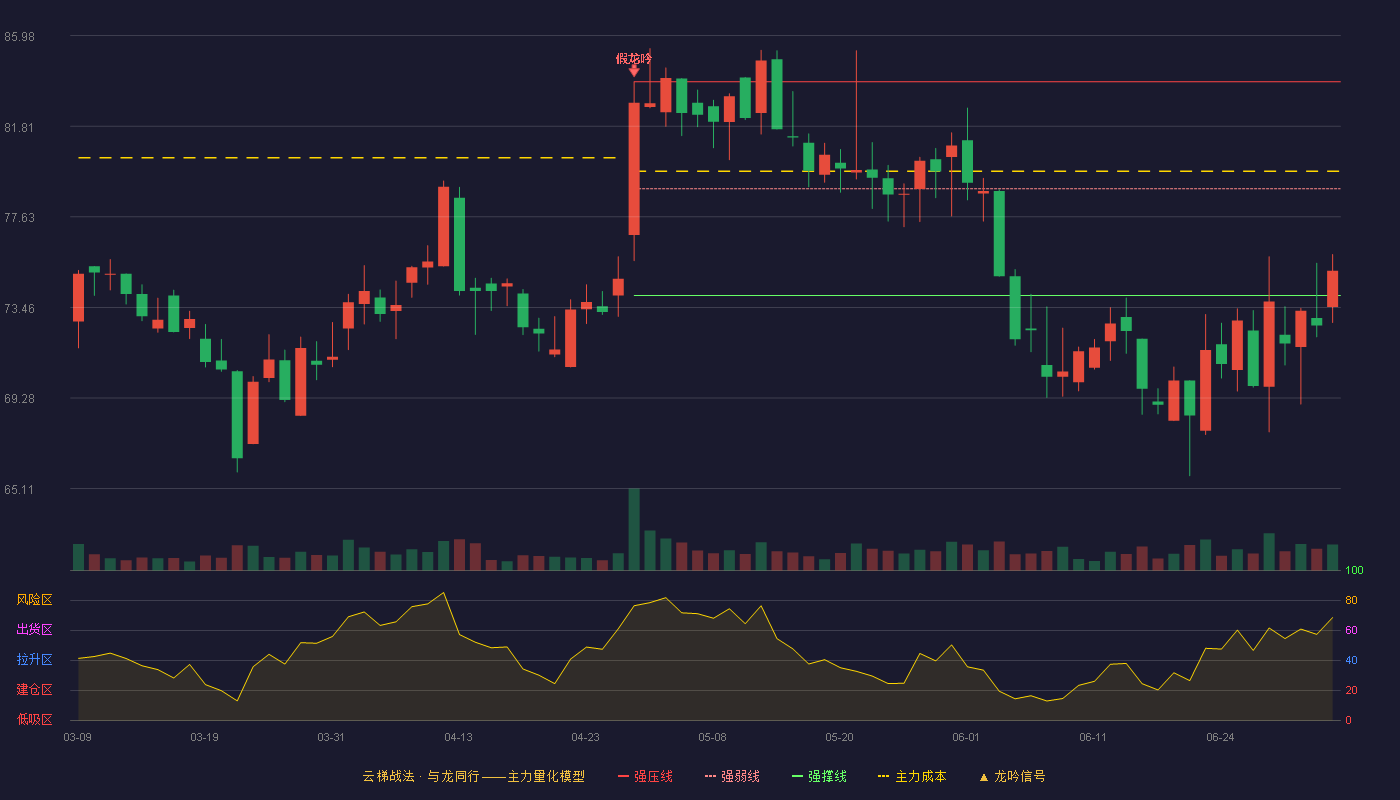 南微医学(688029)云梯战法K线图 - 强压线83.85 强弱线78.93 强撑线74.01 弱势区
