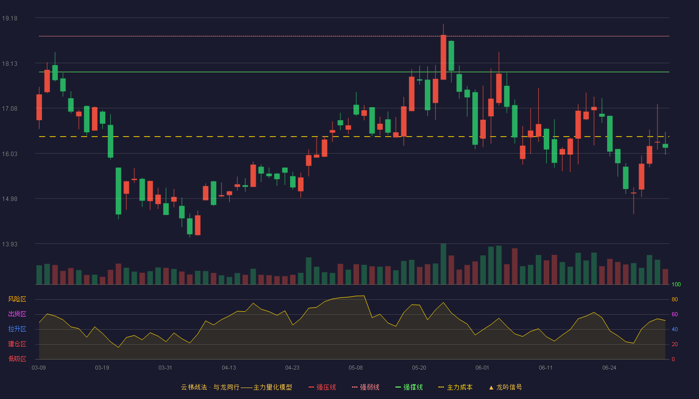 山石网科(688030)云梯战法K线图 - 强压线19.58 强弱线18.75 强撑线17.92 破位区