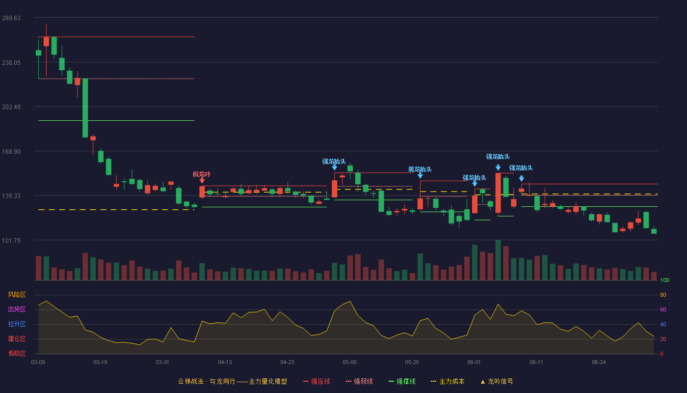 星环科技(688031)云梯战法K线图 - 强压线144.00 强弱线135.50 强撑线127.00 破位区