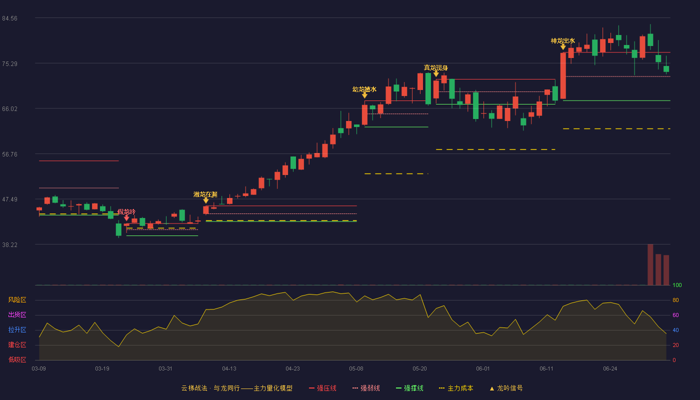 必易微(688045)云梯战法K线图 - 强压线77.50 强弱线72.56 强撑线67.61 强势区