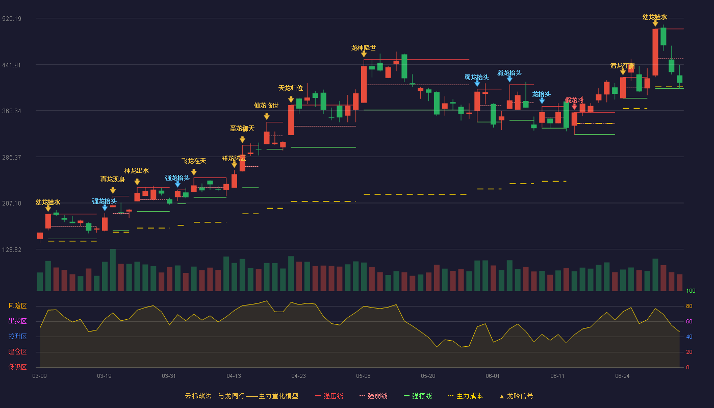 长光华芯(688048)云梯战法K线图 - 强压线502.00 强弱线451.64 强撑线401.27 弱势区