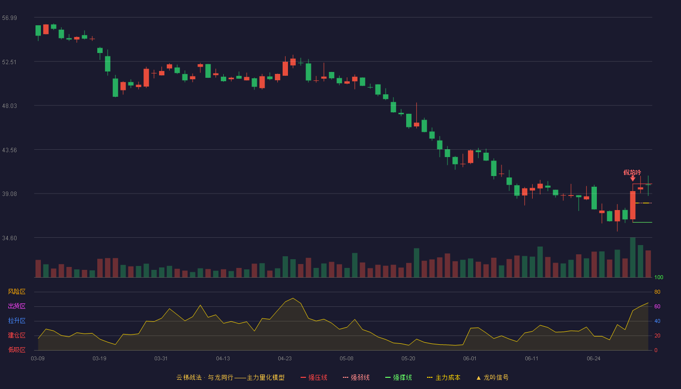 爱博医疗(688050)云梯战法K线图 - 强压线40.07 强弱线38.11 强撑线36.15 强势区