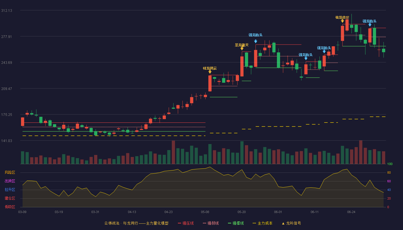 纳芯微(688052)云梯战法K线图 - 强压线288.88 强弱线276.95 强撑线265.01 破位区