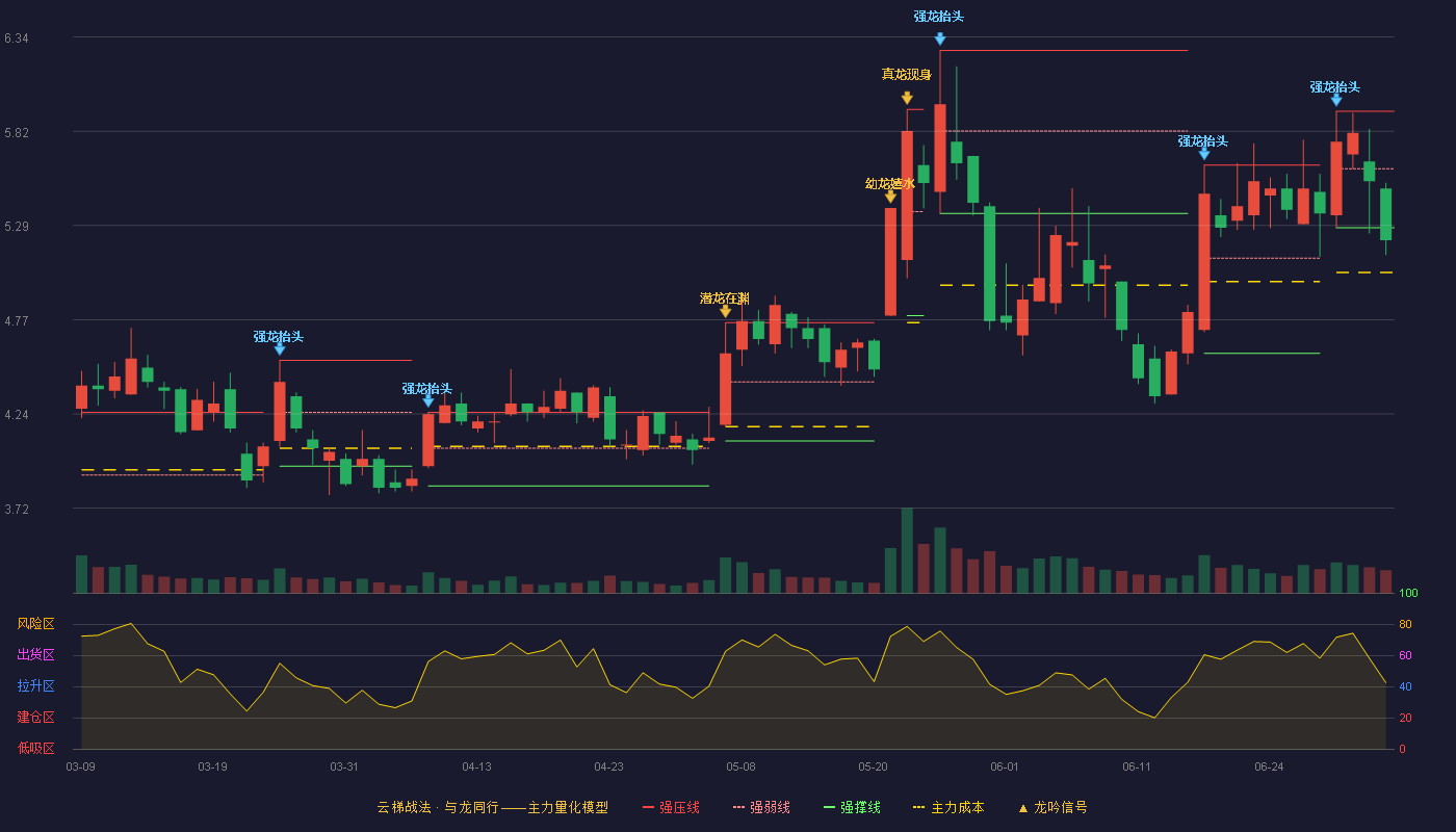 龙腾光电(688055)云梯战法K线图 - 强压线5.93 强弱线5.61 强撑线5.28 破位区