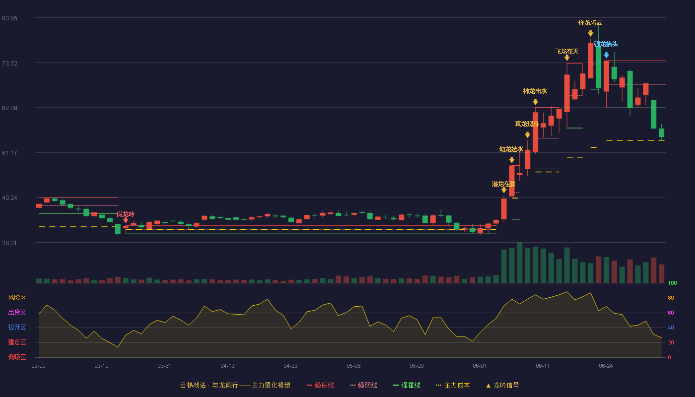 莱伯泰科(688056)云梯战法K线图 - 强压线73.50 强弱线67.75 强撑线62.00 破位区