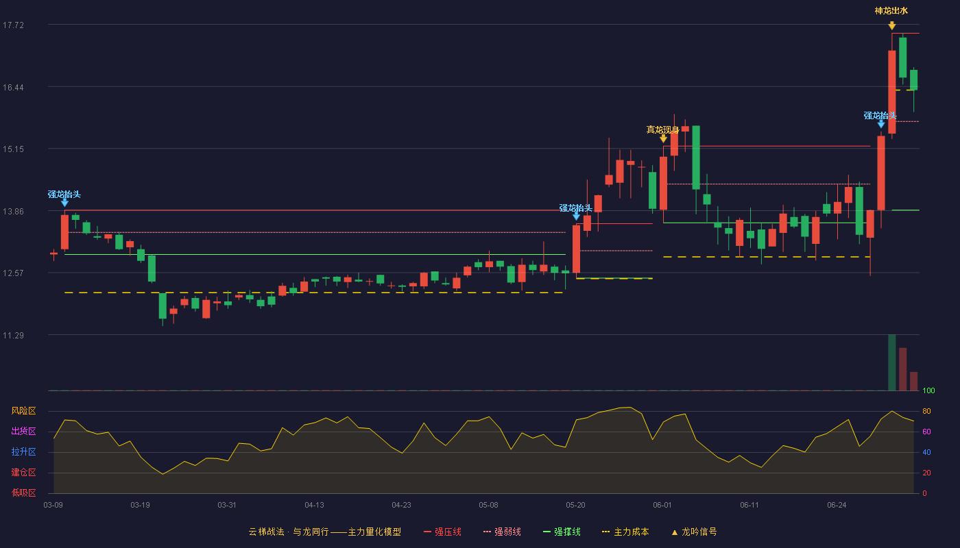 金达莱(688057)云梯战法K线图 - 强压线17.54 强弱线15.71 强撑线13.87 强势区