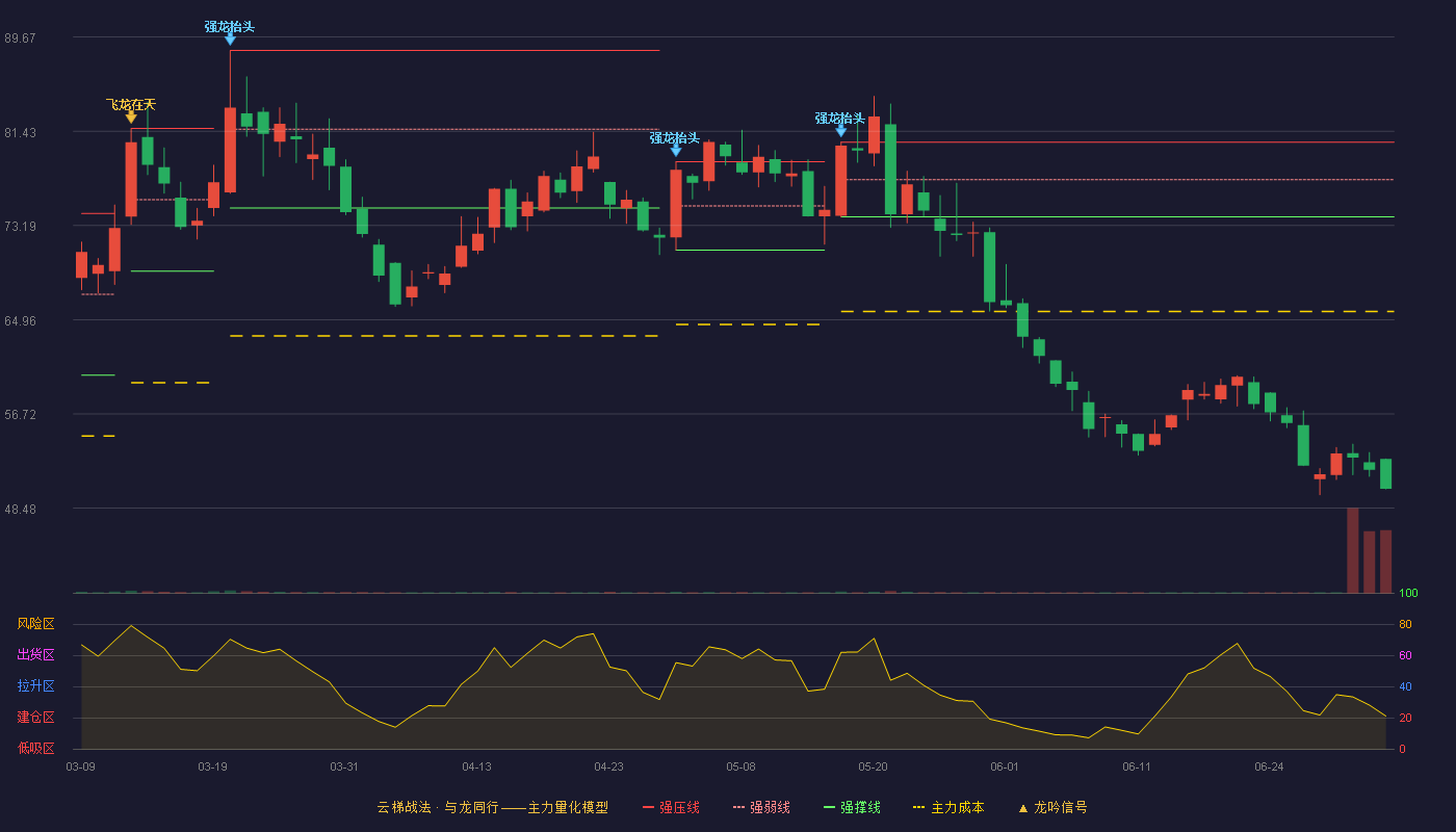 派能科技(688063)云梯战法K线图 - 强压线80.48 强弱线77.21 强撑线73.94 破位区