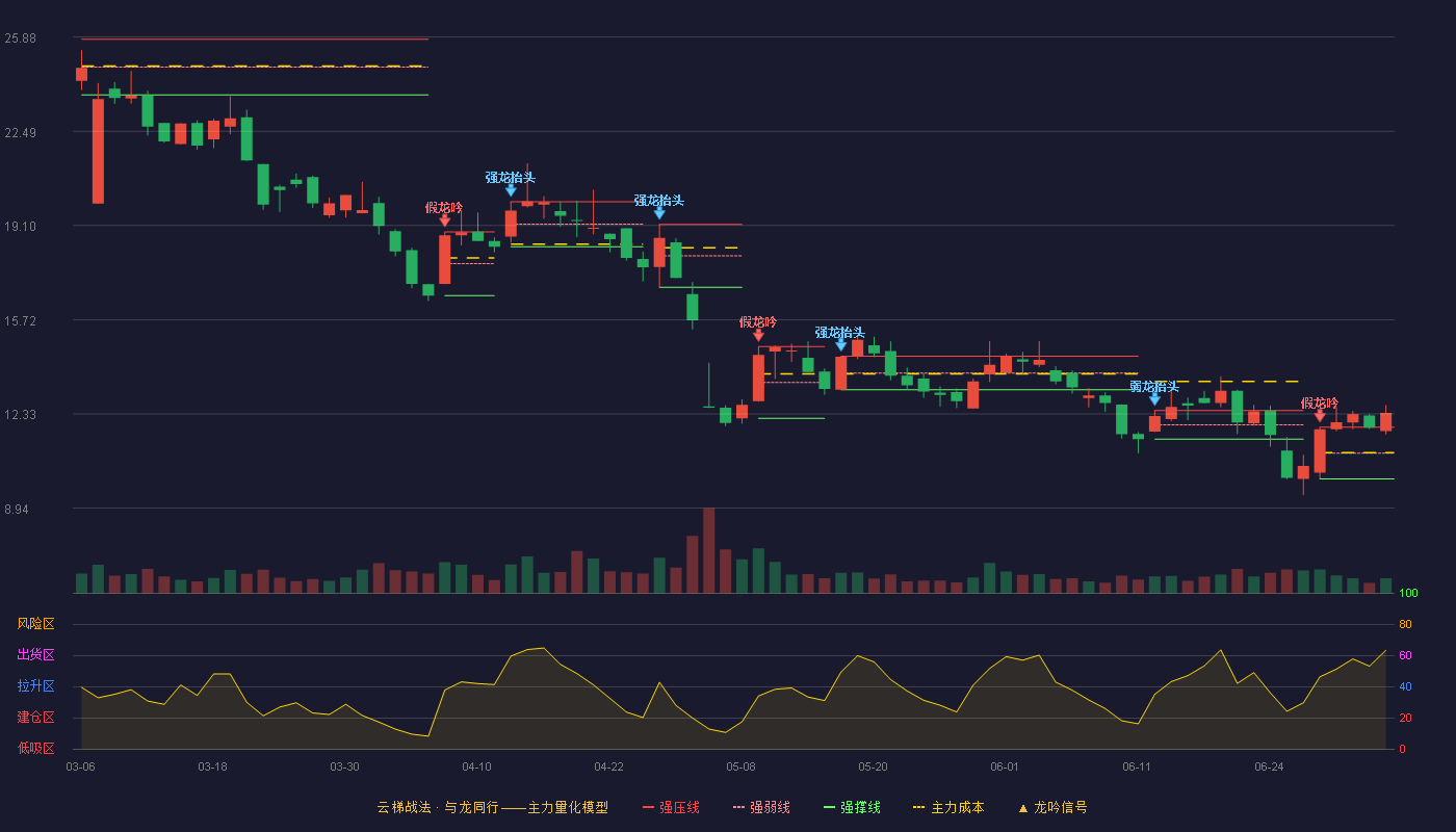 航天宏图(688066)云梯战法K线图 - 强压线11.85 强弱线10.92 强撑线9.99 加速区