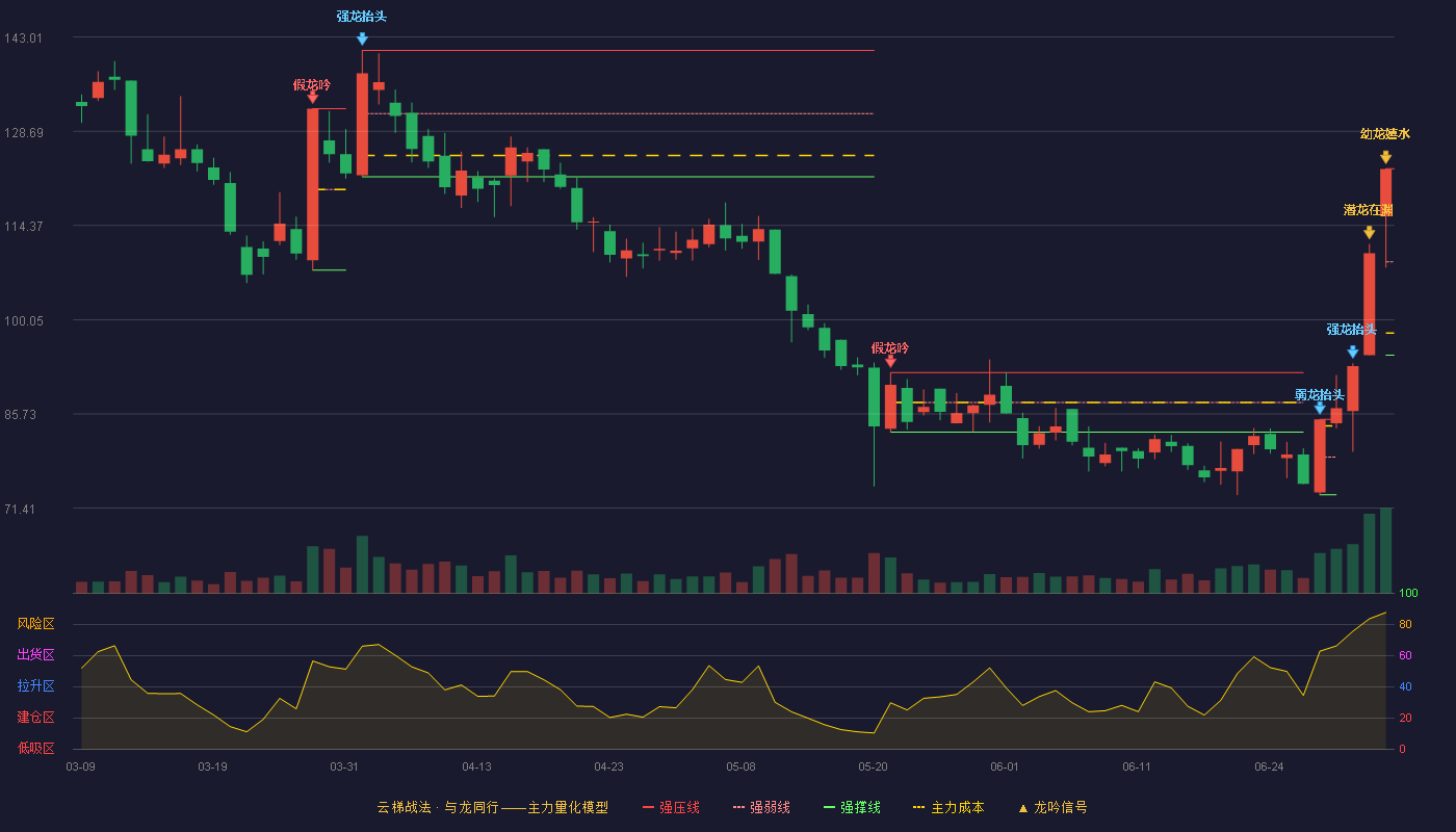 热景生物(688068)云梯战法K线图 - 强压线122.99 强弱线108.83 强撑线94.67 加速区