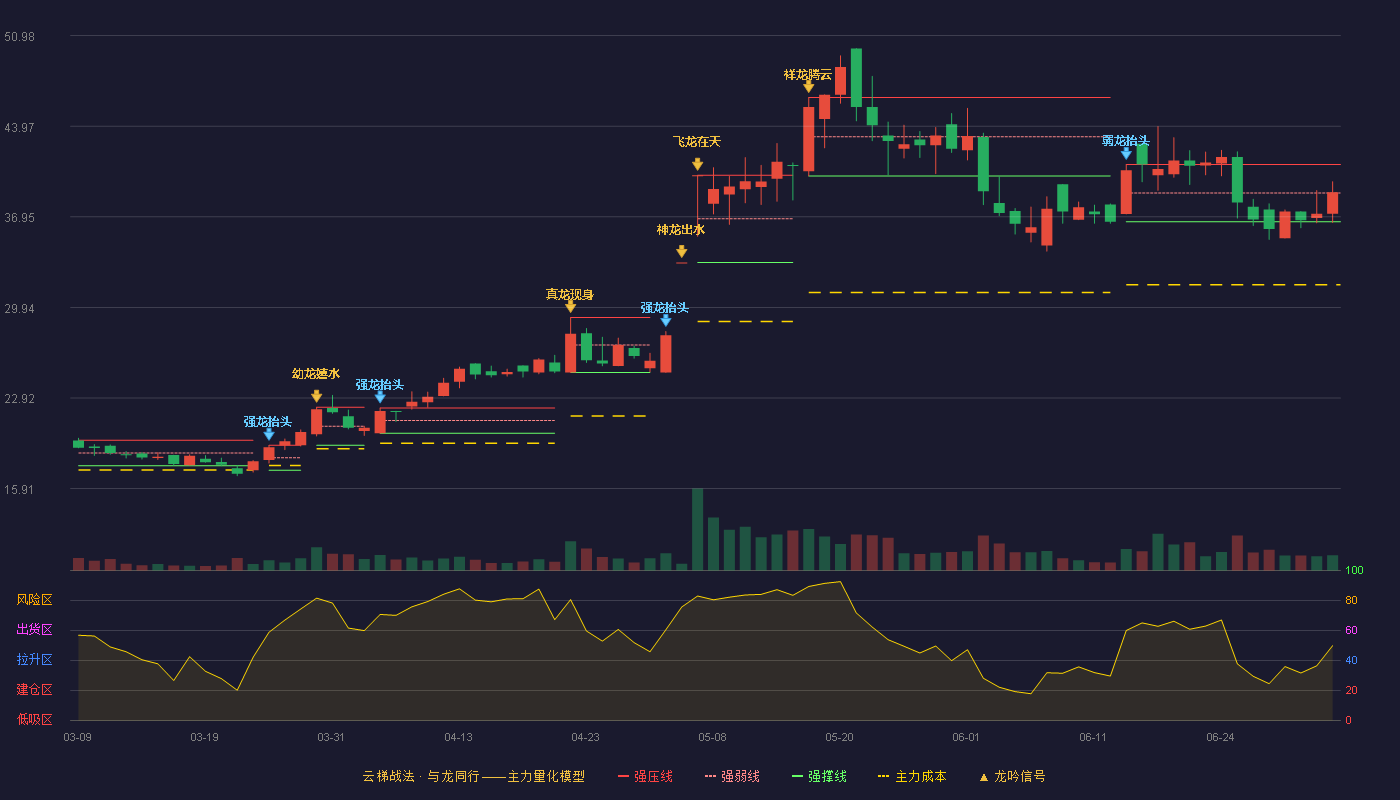德林海(688069)云梯战法K线图 - 强压线41.01 强弱线38.79 强撑线36.57 强势区