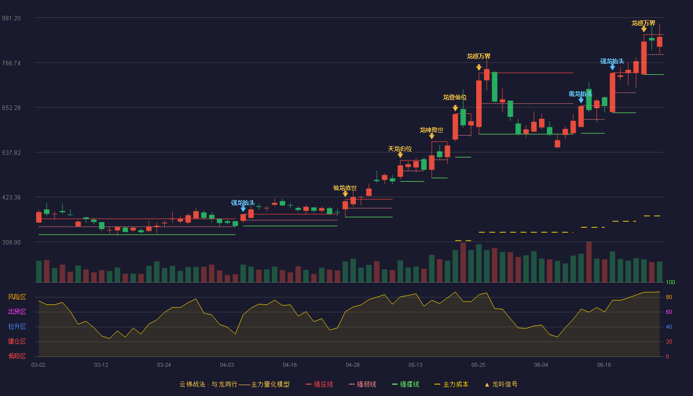 拓荆科技(688072)云梯战法K线图 - 强压线838.00 强弱线787.00 强撑线736.00 强势区