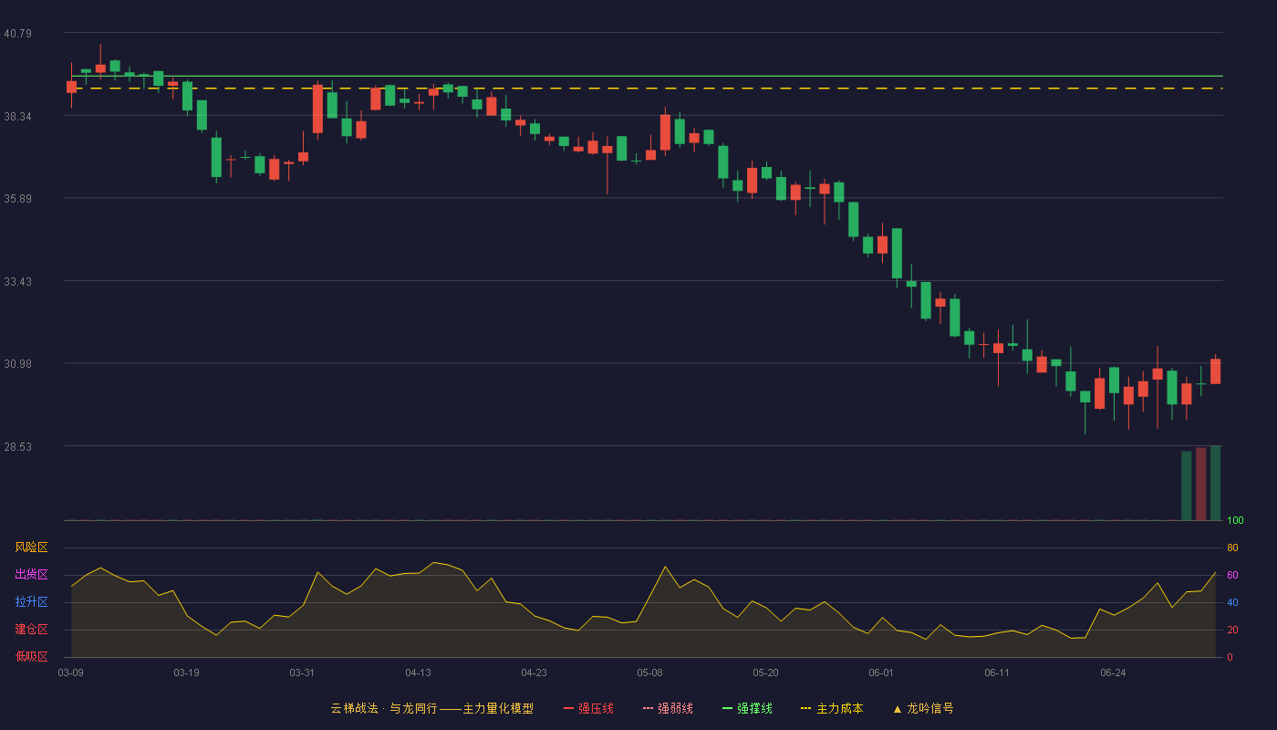 安旭生物(688075)云梯战法K线图 - 强压线47.00 强弱线43.25 强撑线39.50 破位区
