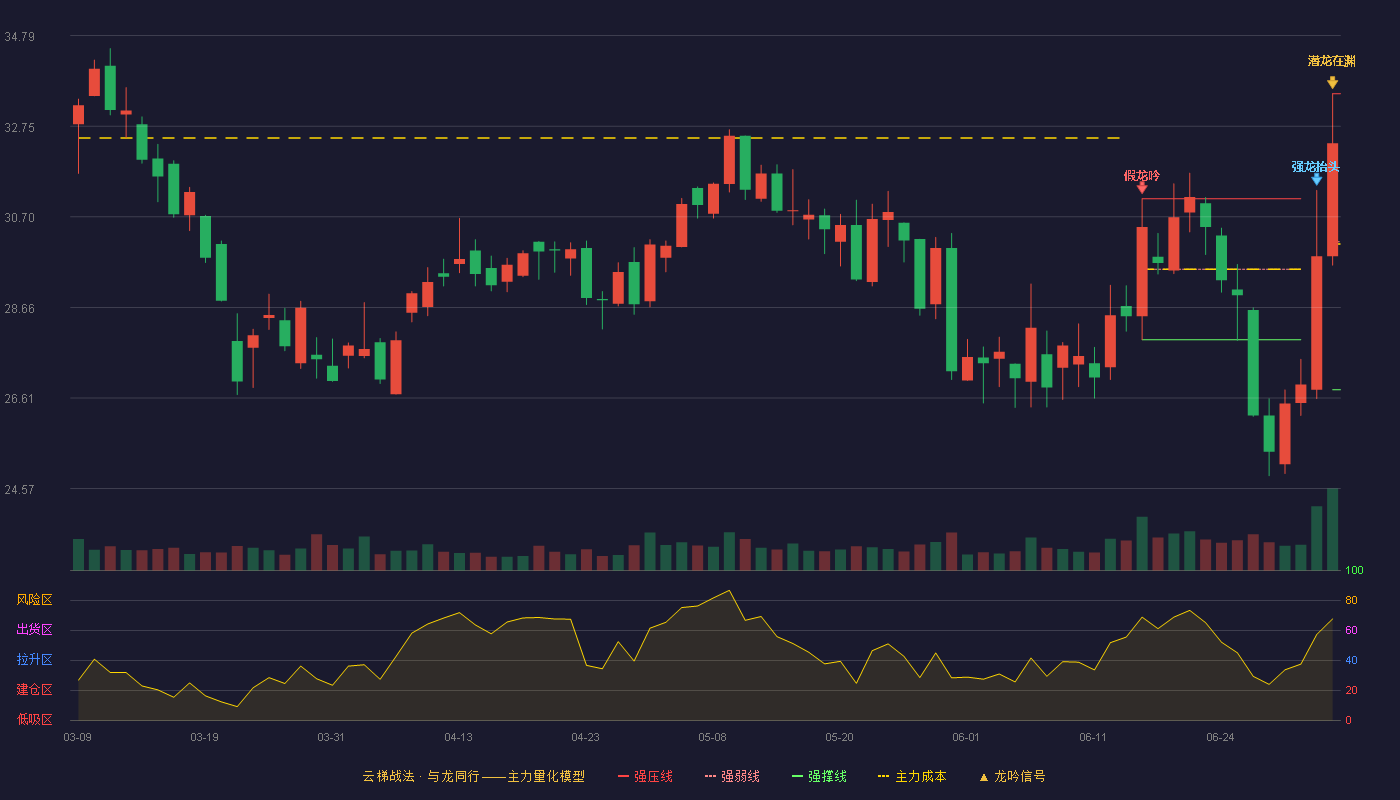 大地熊(688077)云梯战法K线图 - 强压线33.48 强弱线30.14 强撑线26.80 加速区