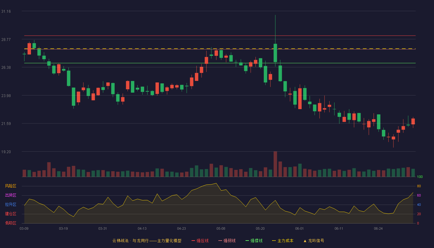 龙软科技(688078)云梯战法K线图 - 强压线29.06 强弱线27.90 强撑线26.73 破位区