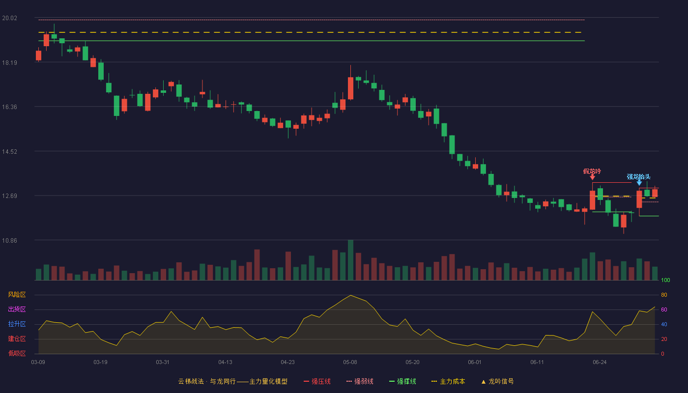 三友医疗(688085)云梯战法K线图 - 强压线13.00 强弱线12.43 强撑线11.85 强势区