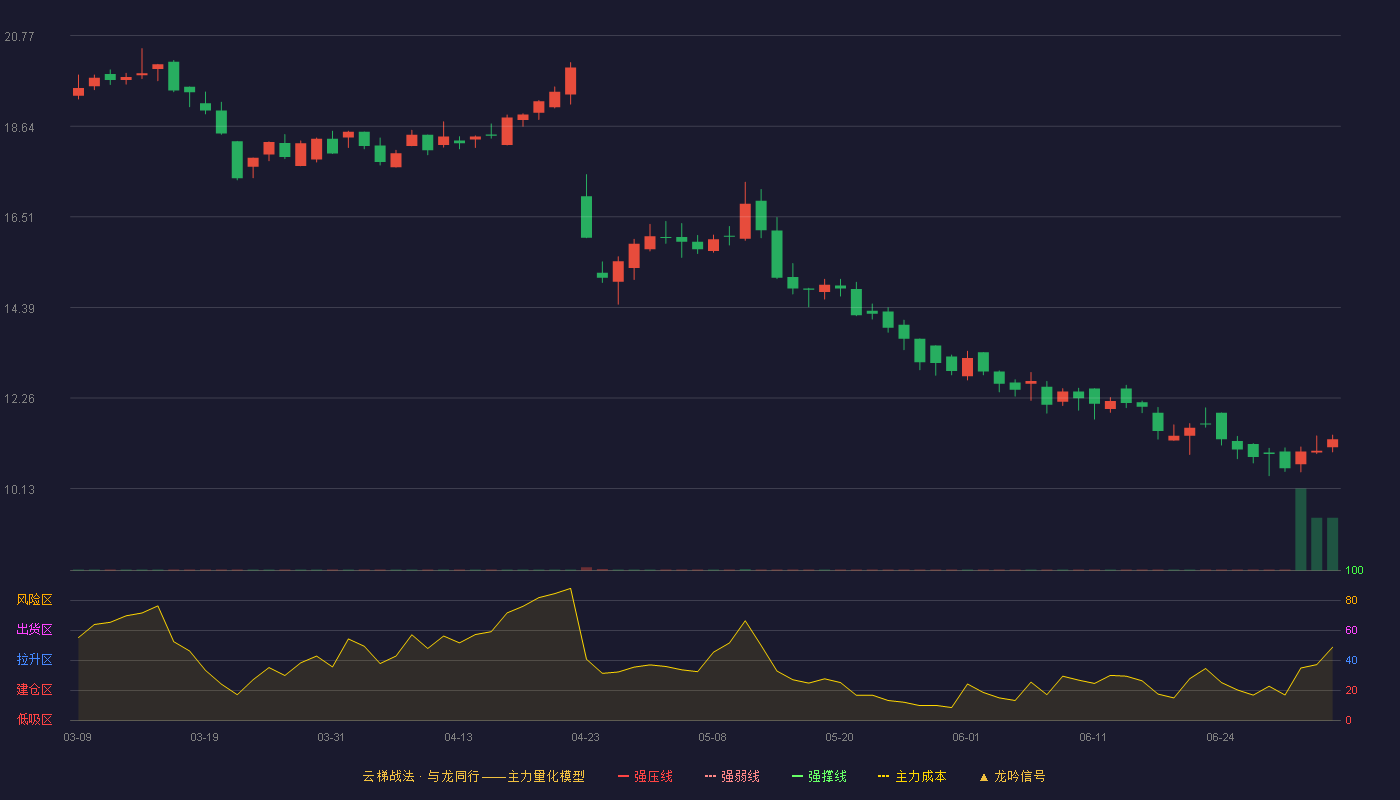 嘉必优(688089)云梯战法K线图 - 强压线31.13 强弱线29.41 强撑线27.68 破位区