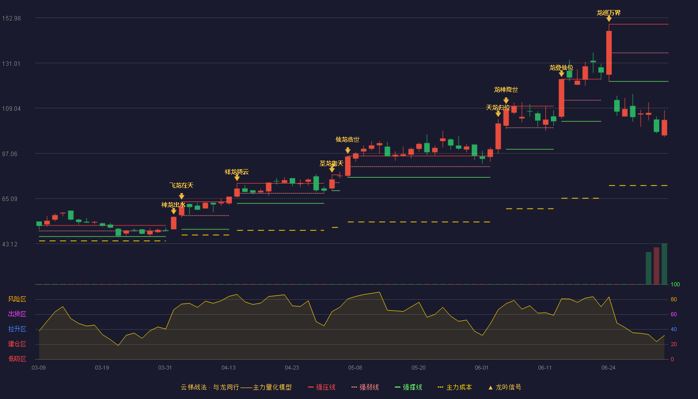 瑞松科技(688090)云梯战法K线图 - 强压线149.87 强弱线135.94 强撑线122.00 破位区