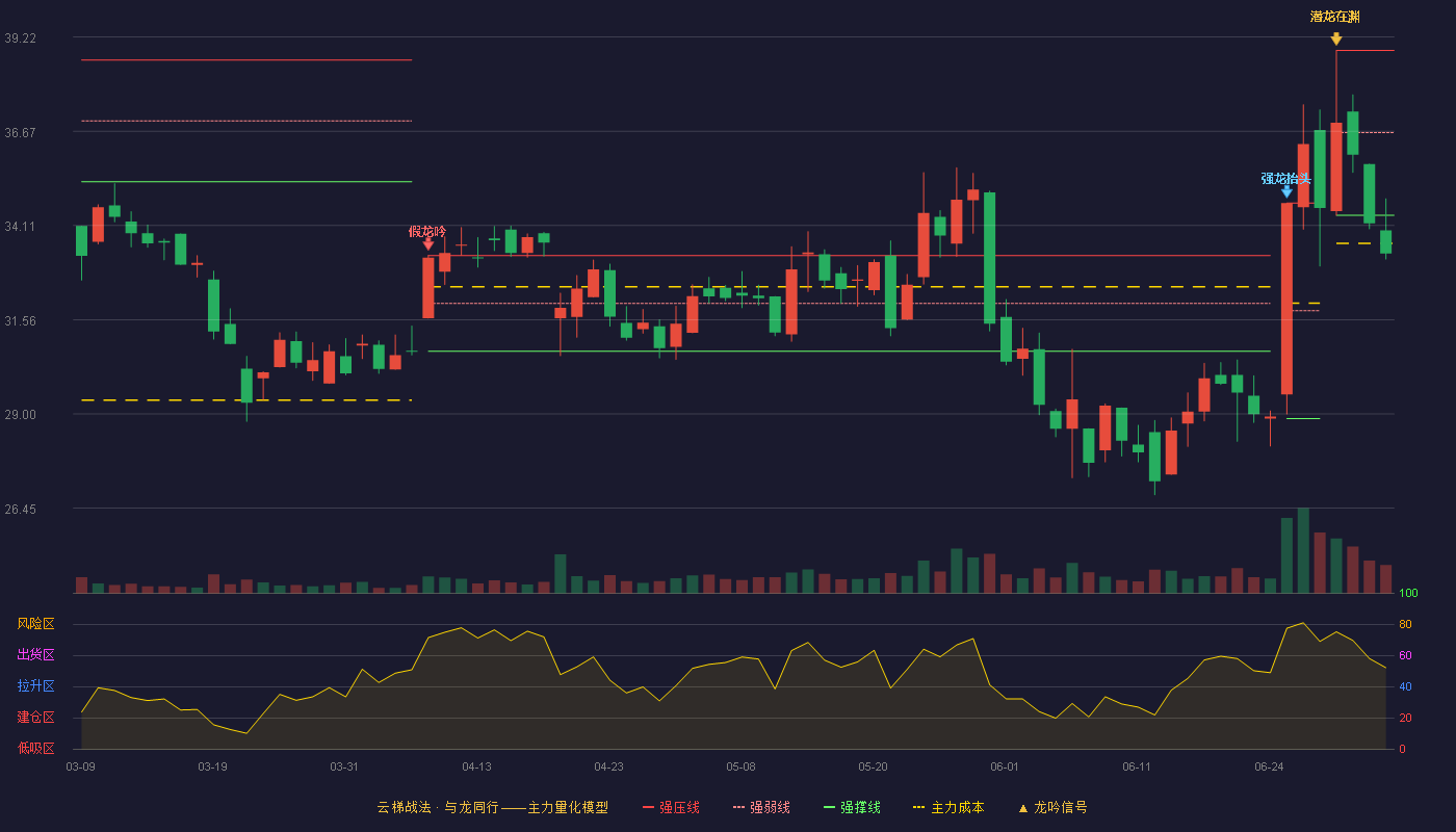 世华科技(688093)云梯战法K线图 - 强压线38.86 强弱线36.63 强撑线34.39 破位区