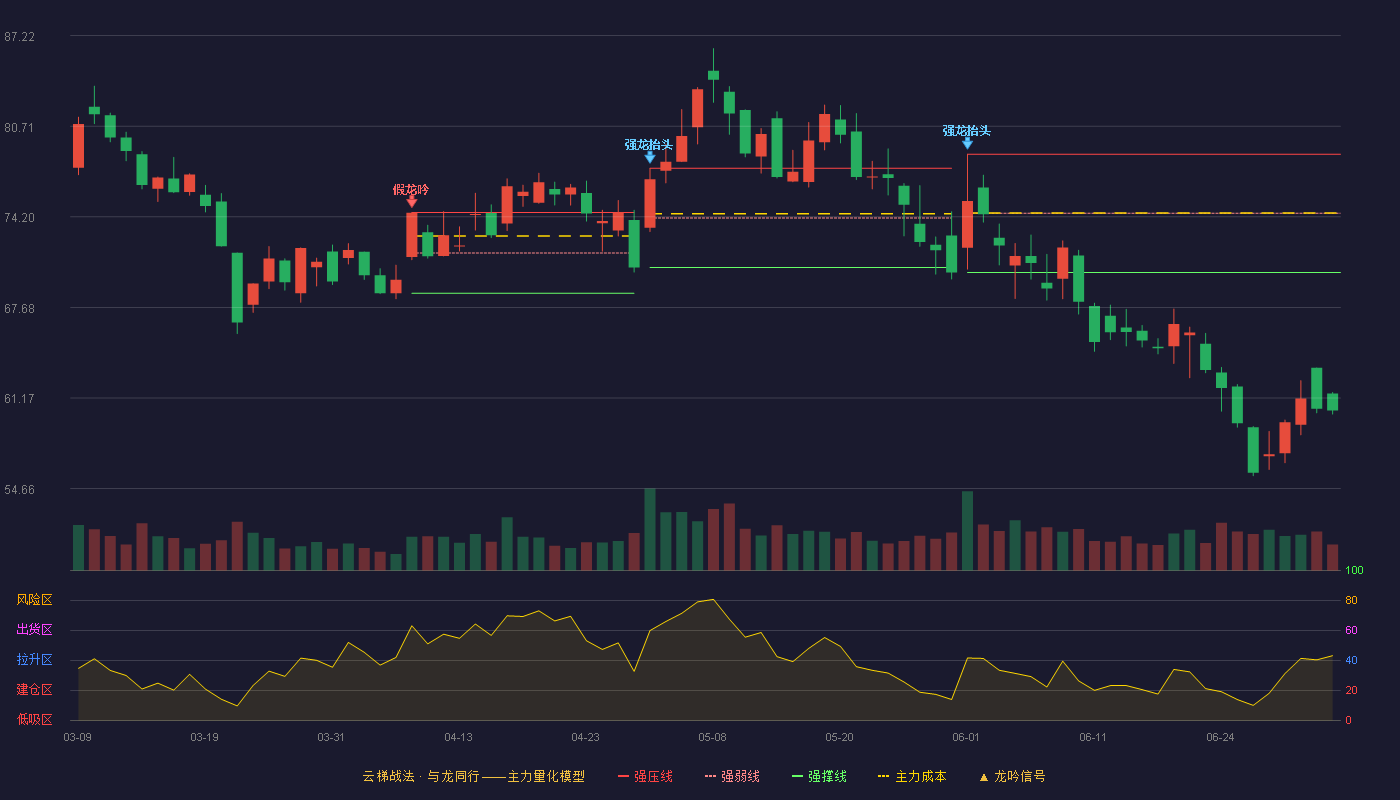 福昕软件(688095)云梯战法K线图 - 强压线78.70 强弱线74.45 强撑线70.19 破位区