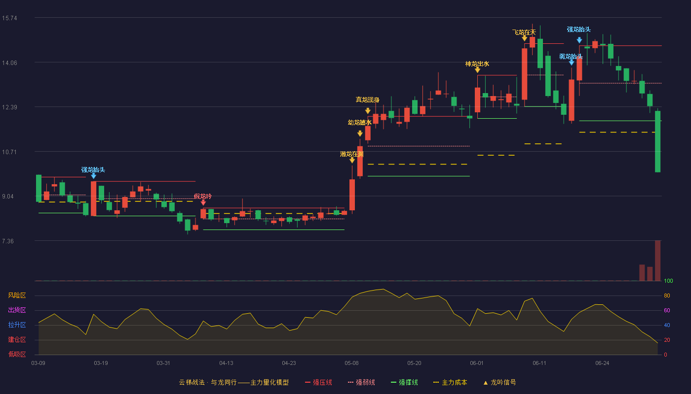 京源环保(688096)云梯战法K线图 - 强压线14.68 强弱线13.27 强撑线11.86 破位区