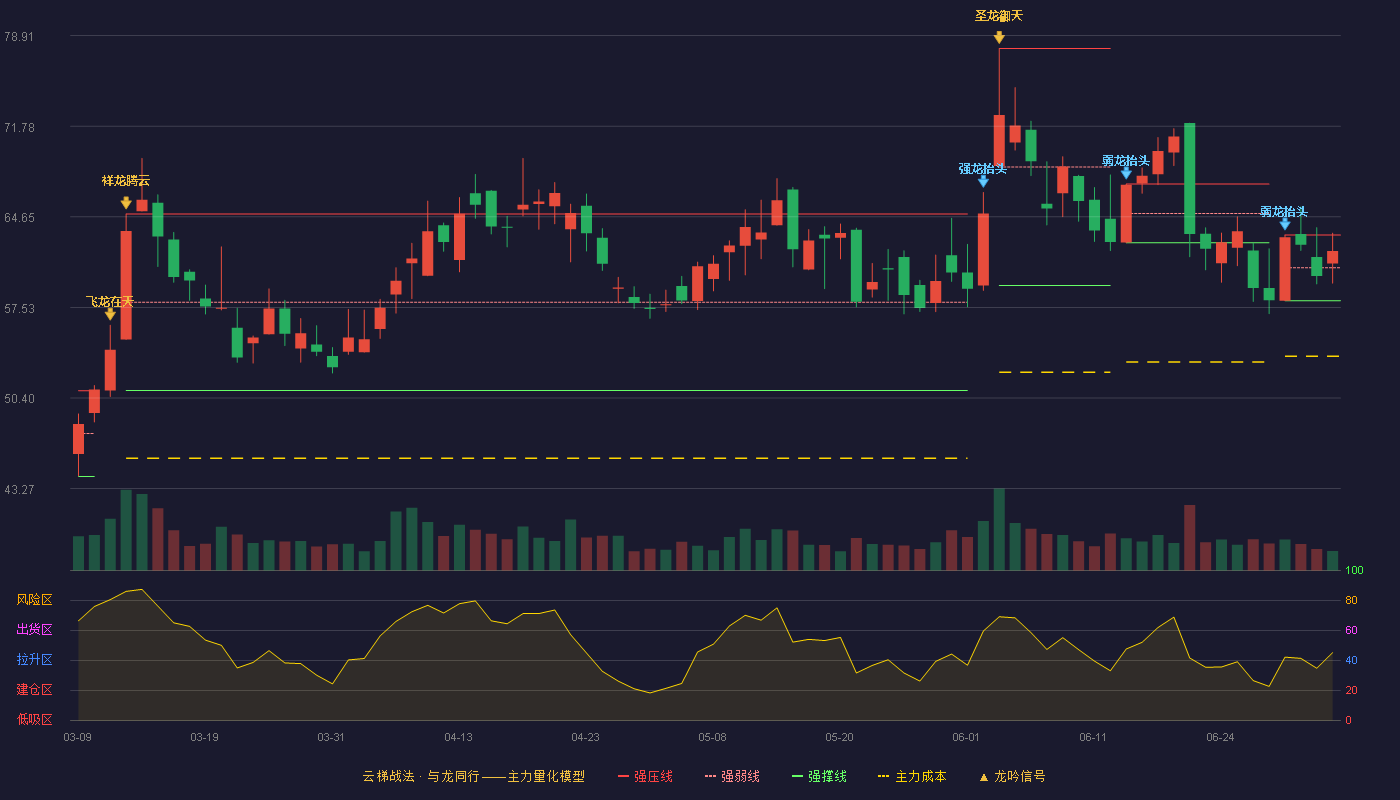博众精工(688097)云梯战法K线图 - 强压线63.22 强弱线60.64 强撑线58.06 强势区