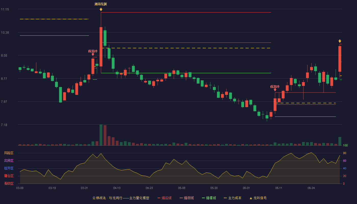 申联生物(688098)云梯战法K线图 - 强压线9.95 强弱线9.34 强撑线8.72 加速区