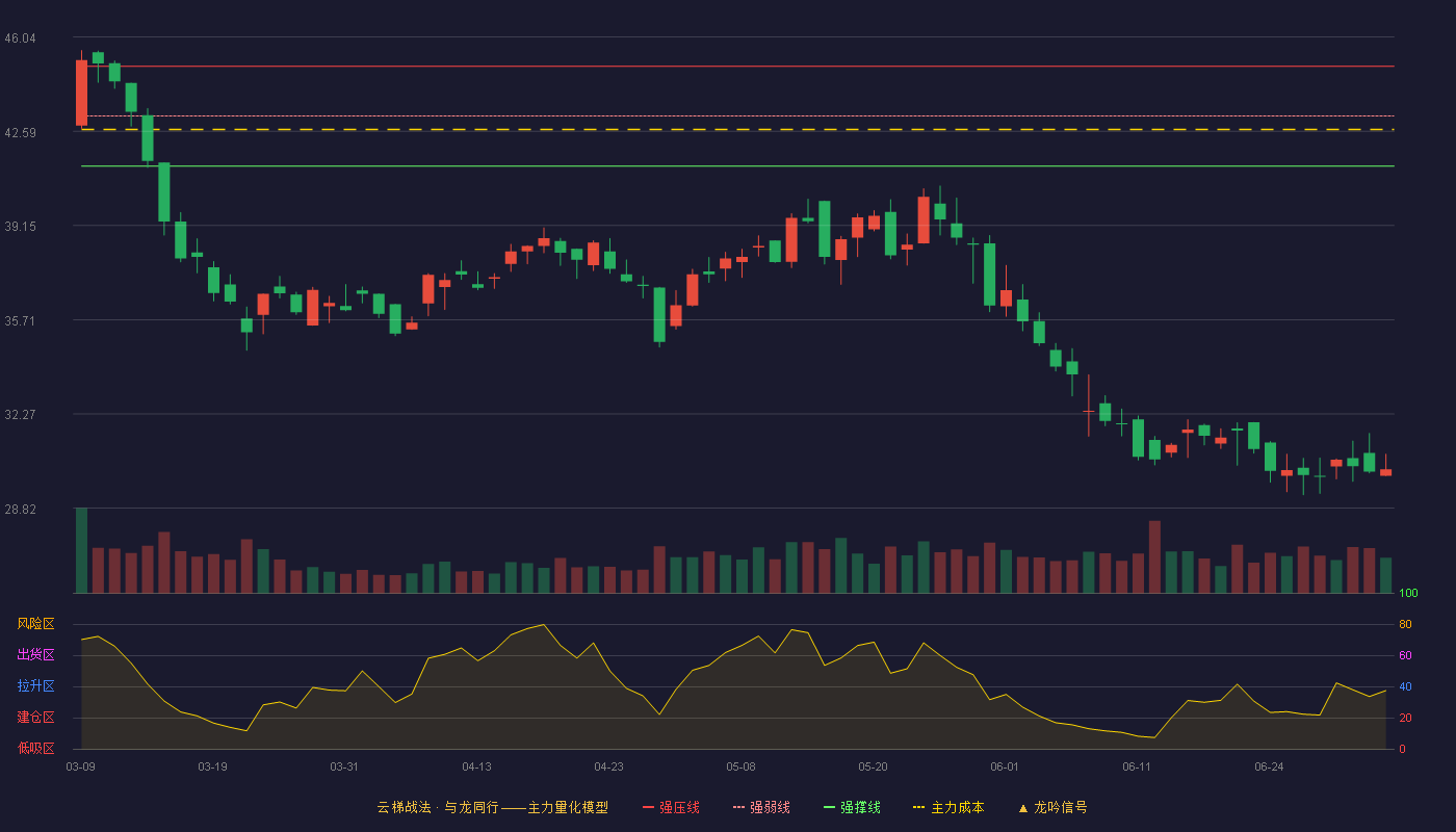 威胜信息(688100)云梯战法K线图 - 强压线44.97 强弱线43.15 强撑线41.32 破位区