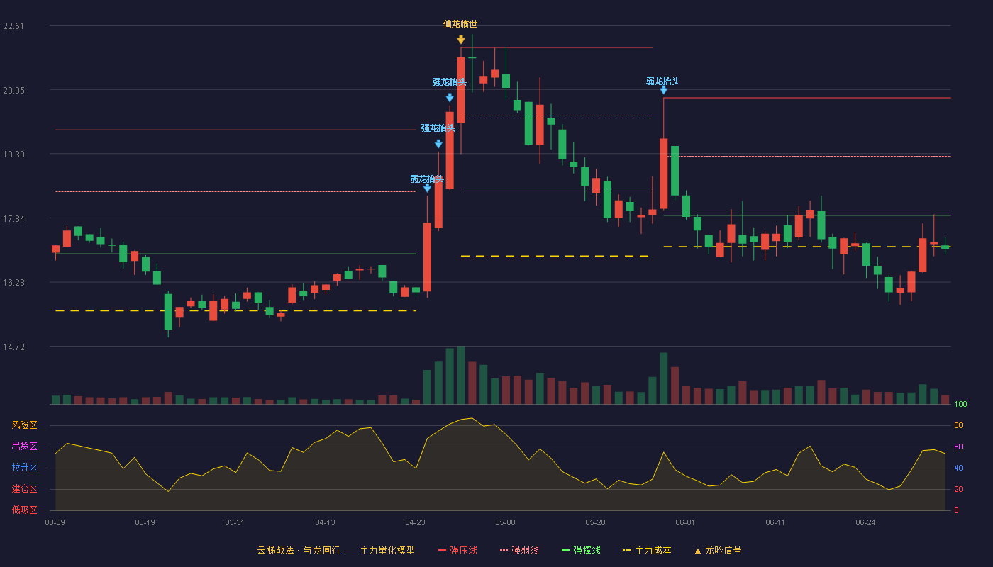 三达膜(688101)云梯战法K线图 - 强压线20.75 强弱线19.33 强撑线17.90 破位区