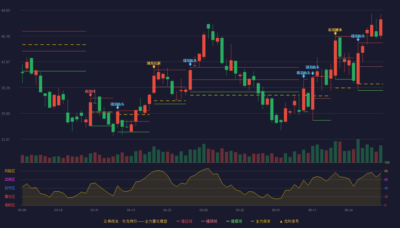 斯瑞新材(688102)云梯战法K线图 - 强压线45.44 强弱线42.22 强撑线39.00 加速区