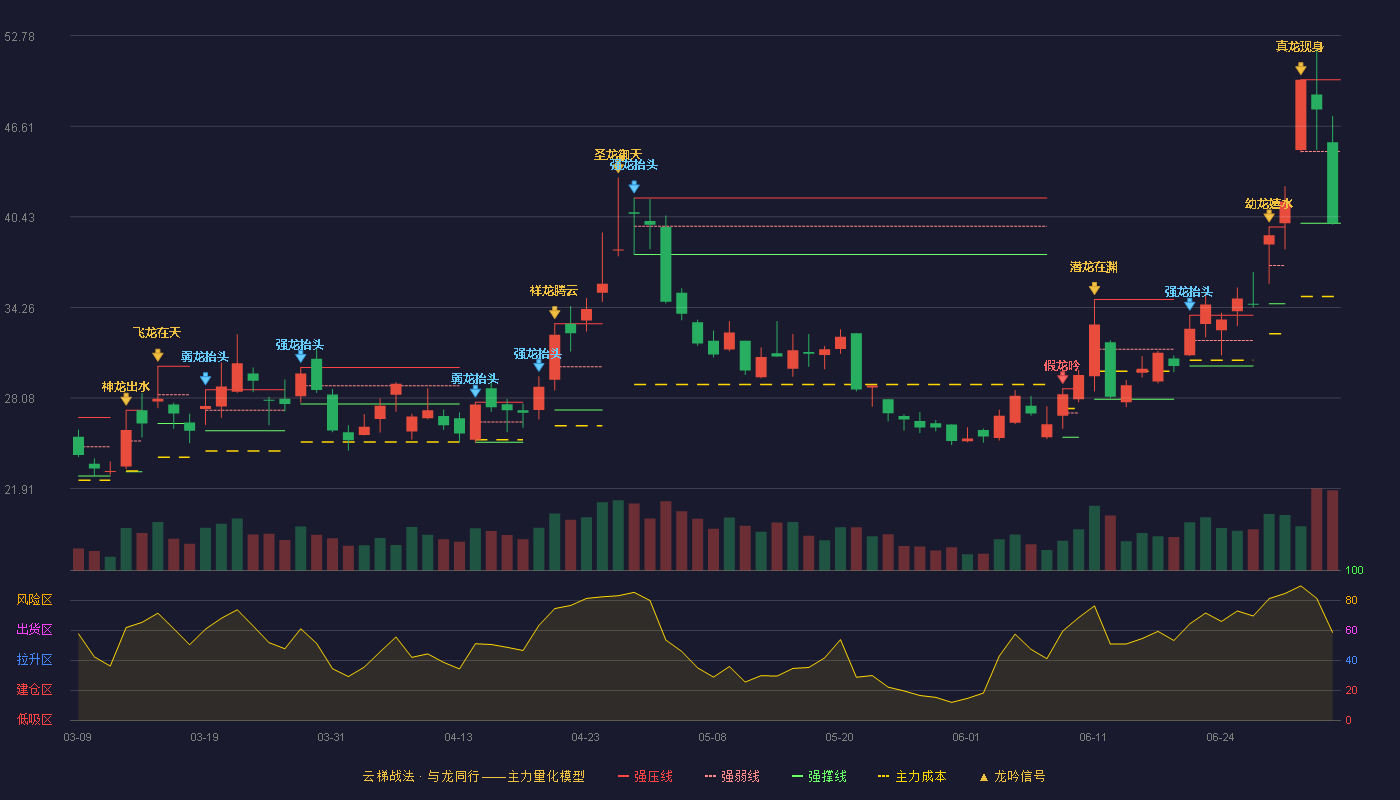 金宏气体(688106)云梯战法K线图 - 强压线49.78 强弱线44.89 强撑线40.00 弱势区