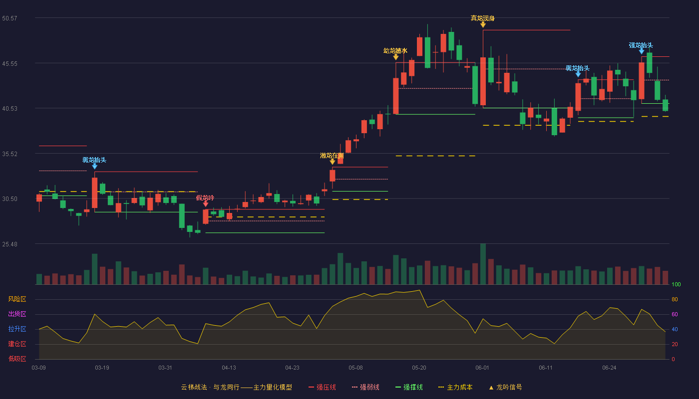 安路科技(688107)云梯战法K线图 - 强压线46.25 强弱线43.65 强撑线41.05 破位区