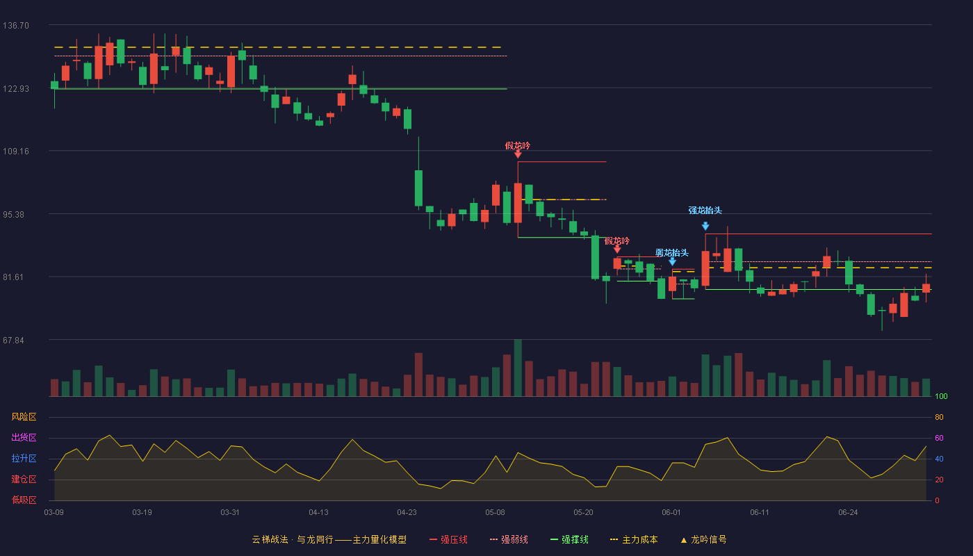 品茗科技(688109)云梯战法K线图 - 强压线90.98 强弱线84.90 强撑线78.81 弱势区