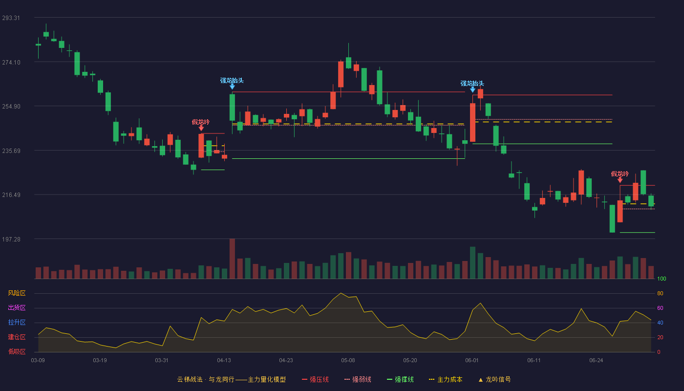金山办公(688111)云梯战法K线图 - 强压线220.48 强弱线210.26 强撑线200.03 强势区