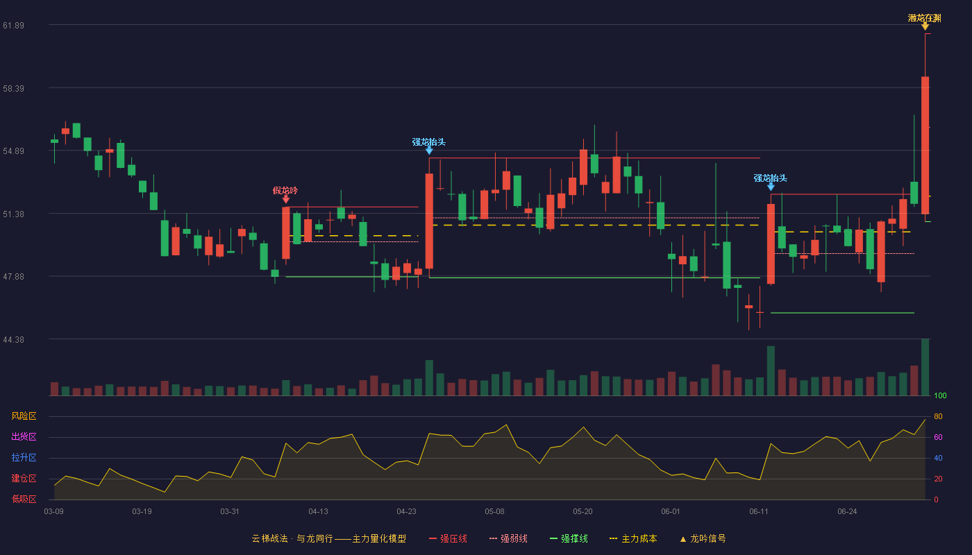 华大智造(688114)云梯战法K线图 - 强压线61.39 强弱线56.16 强撑线50.92 加速区