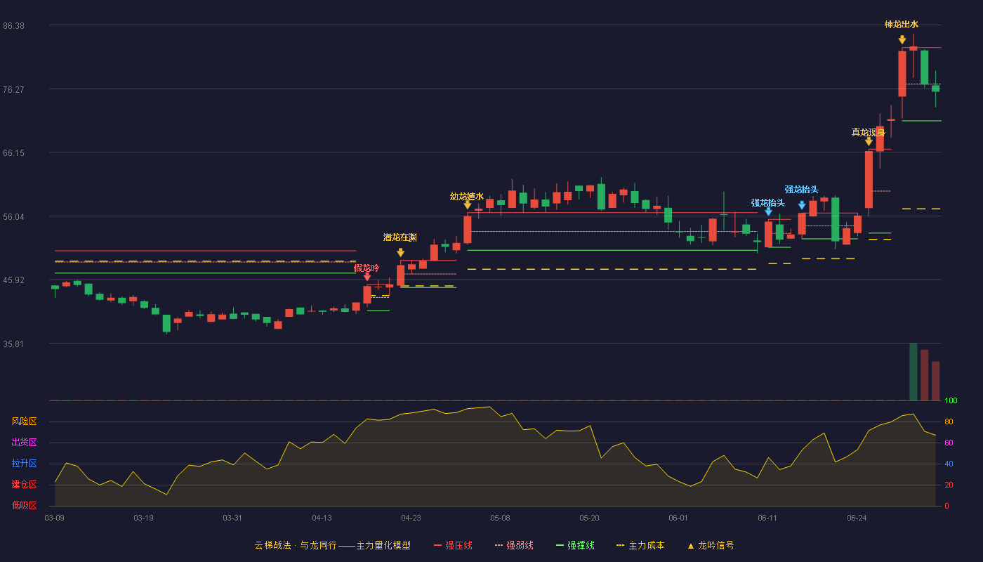 思林杰(688115)云梯战法K线图 - 强压线82.80 强弱线76.98 强撑线71.15 弱势区