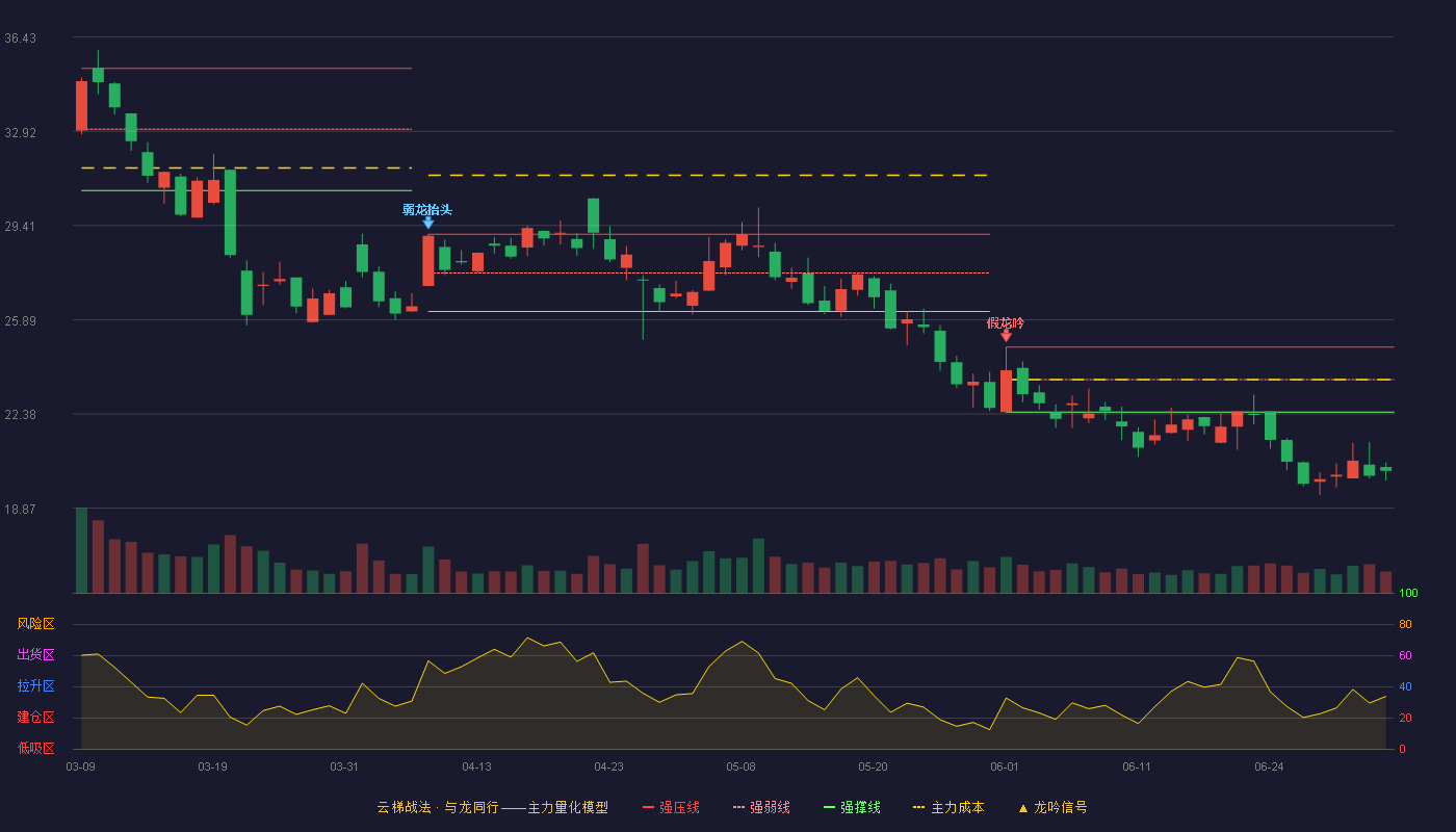 普元信息(688118)云梯战法K线图 - 强压线24.87 强弱线23.66 强撑线22.45 破位区