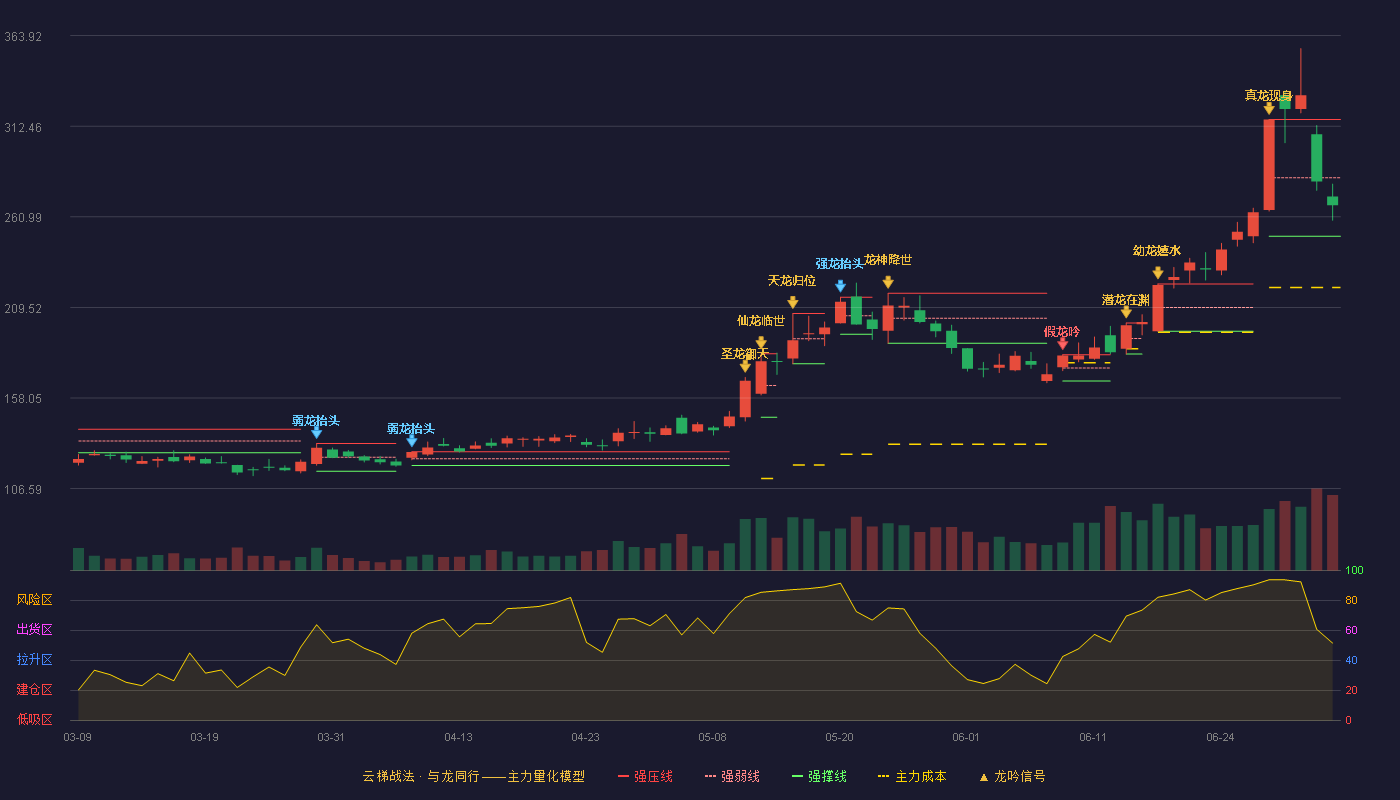 华海清科(688120)云梯战法K线图 - 强压线316.32 强弱线283.16 强撑线250.00 弱势区