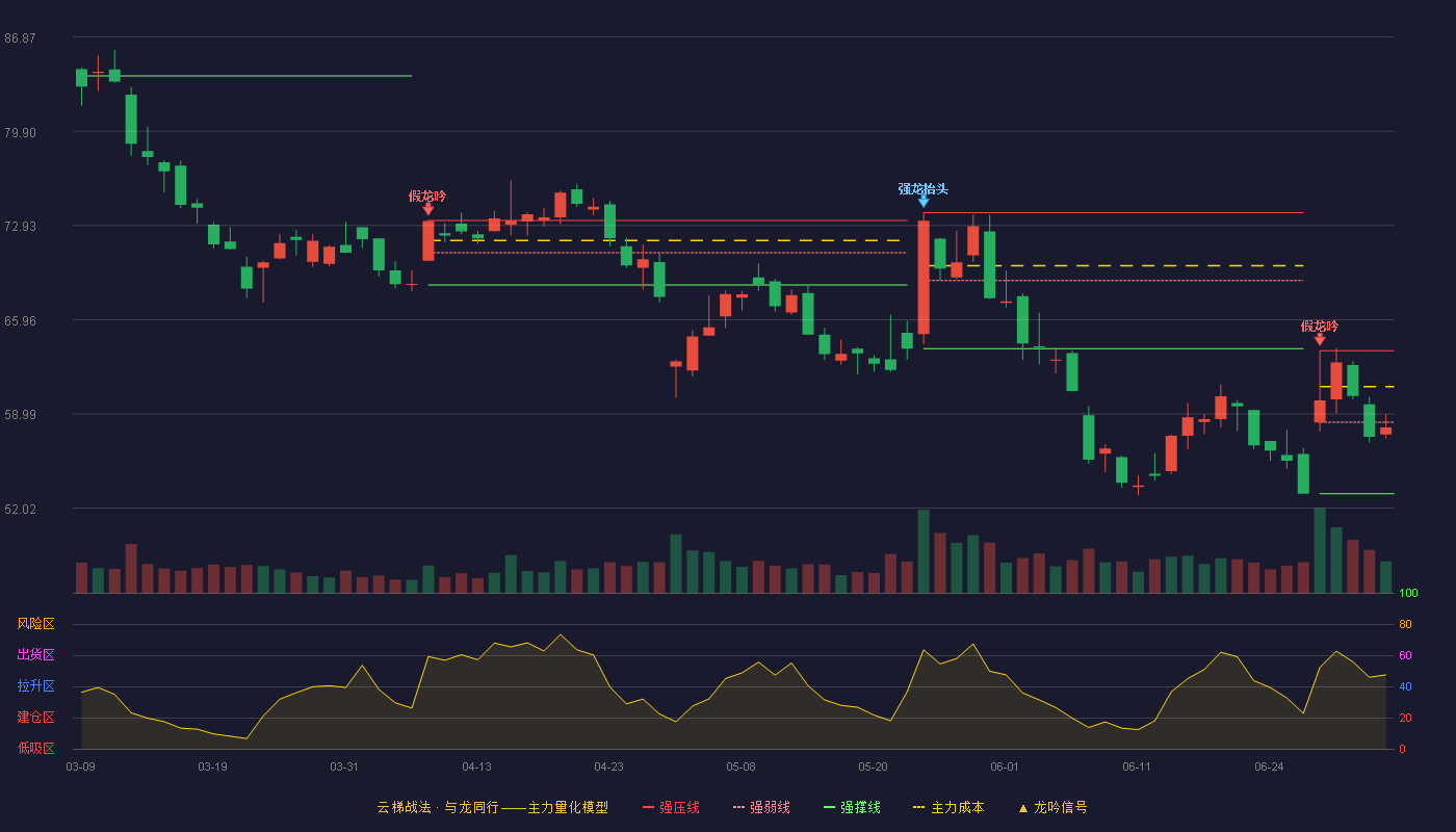 西部超导(688122)云梯战法K线图 - 强压线63.66 强弱线58.38 强撑线53.10 弱势区