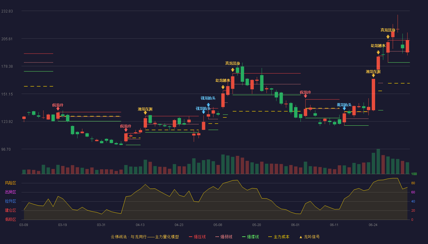 聚辰股份(688123)云梯战法K线图 - 强压线203.87 强弱线192.94 强撑线182.00 加速区
