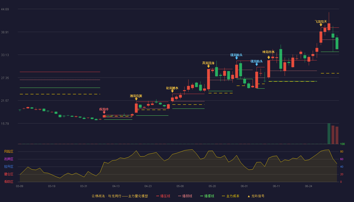 沪硅产业(688126)云梯战法K线图 - 强压线39.99 强弱线36.94 强撑线33.89 弱势区