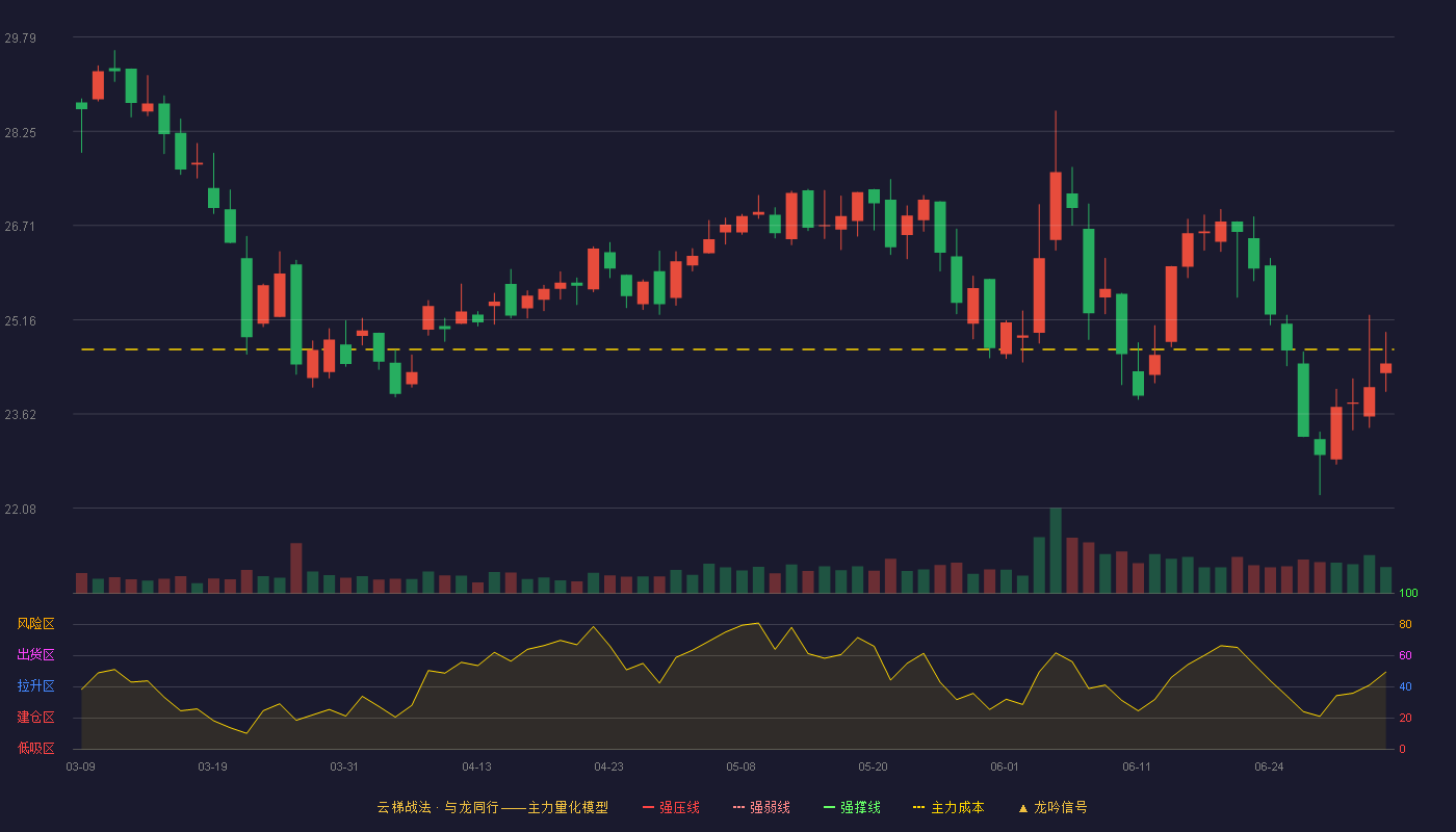 中国电研(688128)云梯战法K线图 - 强压线33.45 强弱线31.78 强撑线30.10 破位区