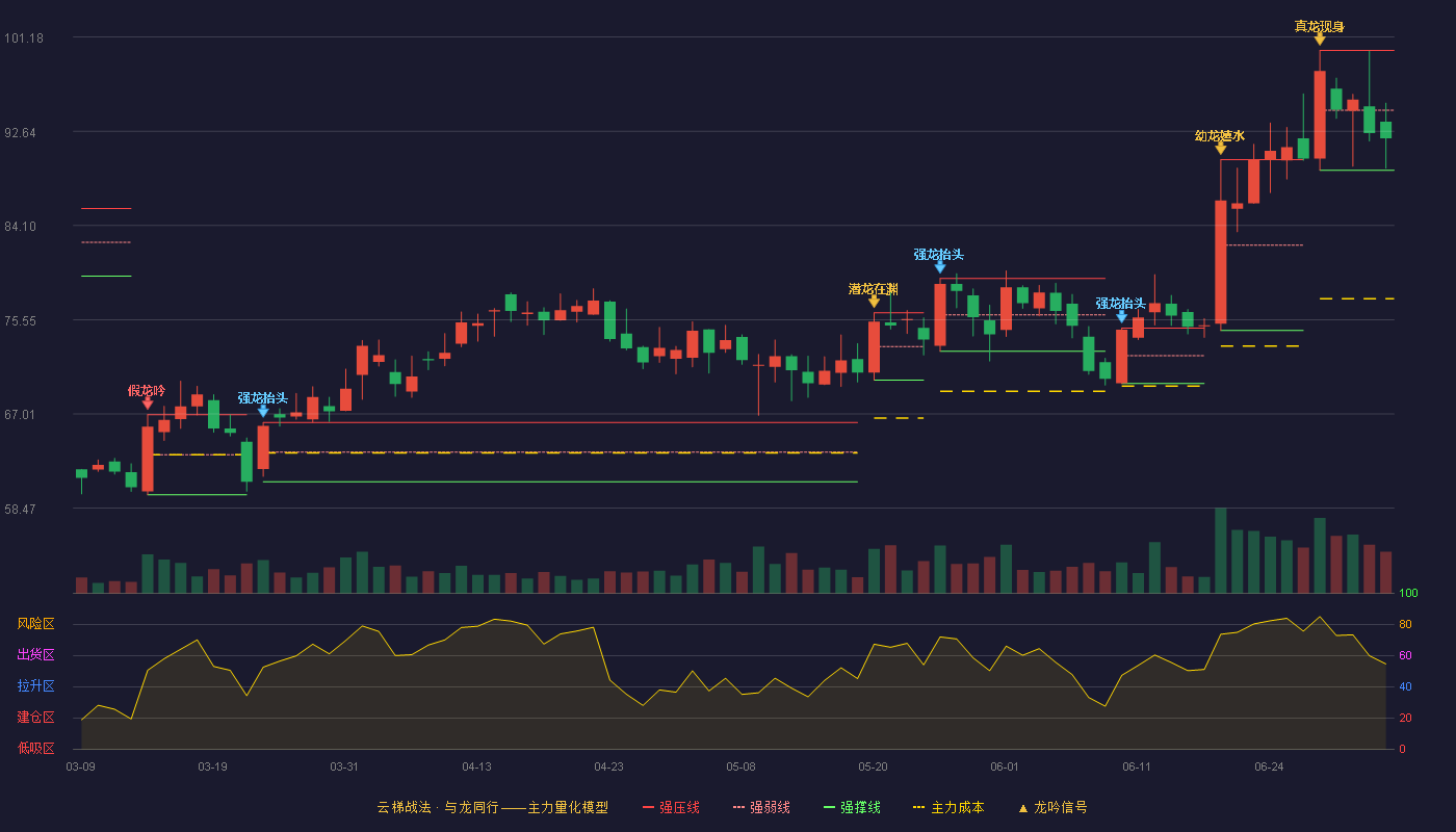 皓元医药(688131)云梯战法K线图 - 强压线99.97 强弱线94.54 强撑线89.11 弱势区