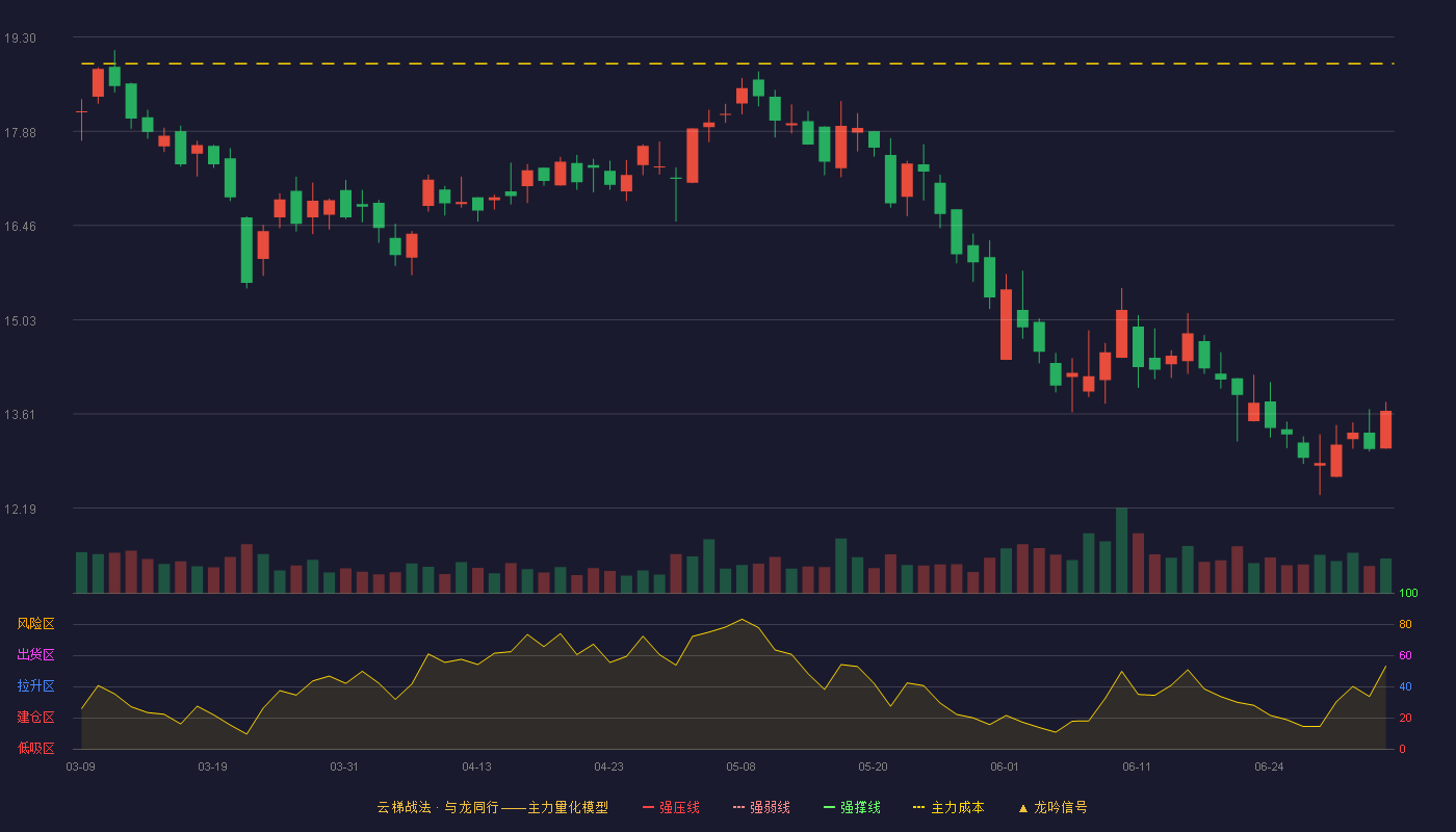 邦彦技术(688132)云梯战法K线图 - 强压线23.50 强弱线22.13 强撑线20.75 破位区