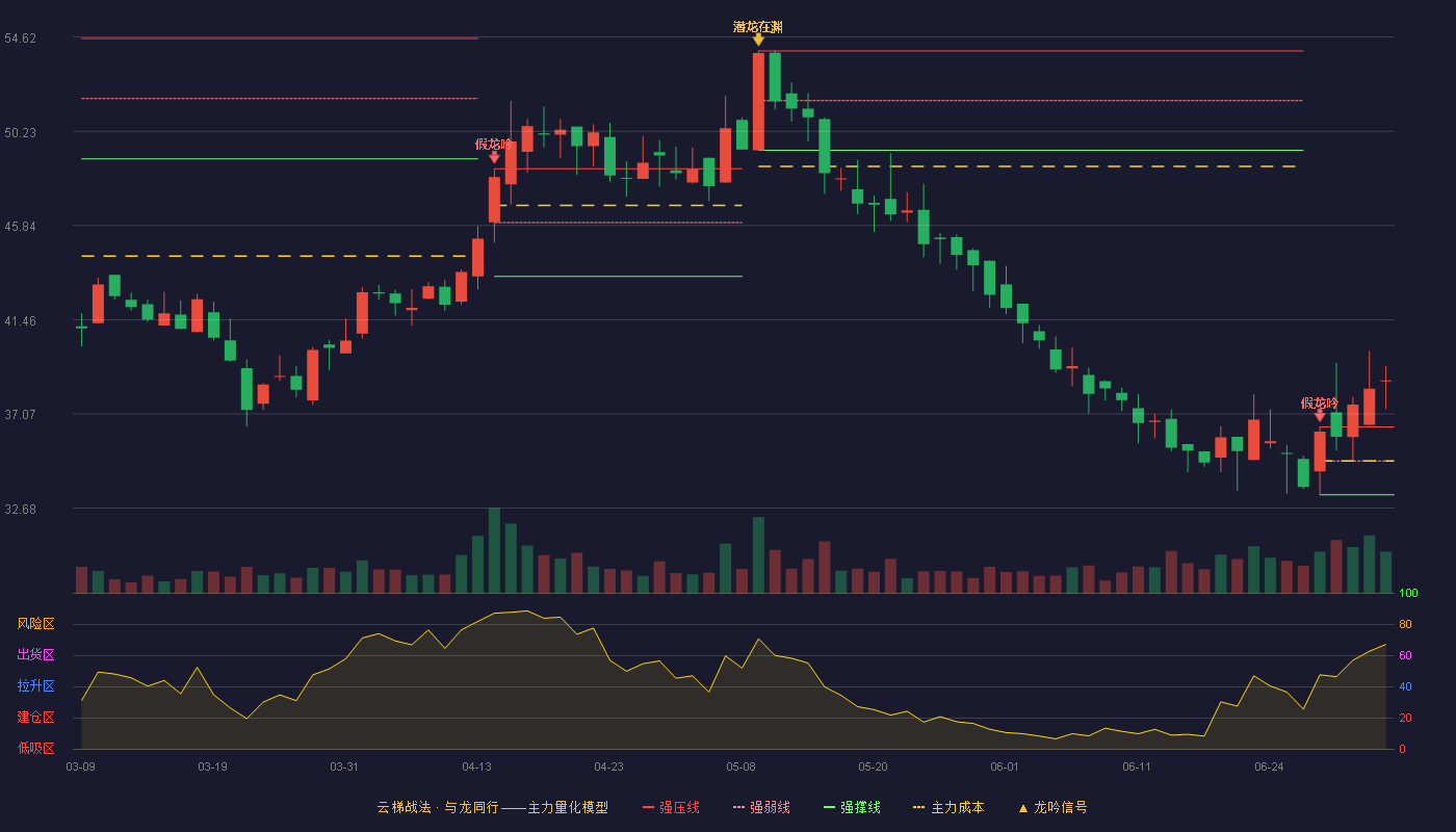 近岸蛋白(688137)云梯战法K线图 - 强压线36.46 强弱线34.88 强撑线33.30 加速区